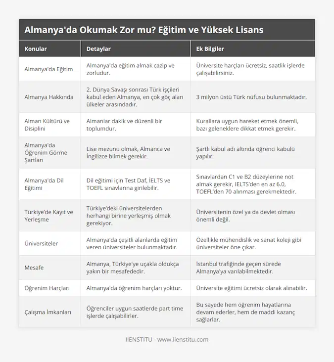 Almanya'da Eğitim, Almanya'da eğitim almak cazip ve zorludur, Üniversite harçları ücretsiz, saatlik işlerde çalışabilirsiniz, Almanya Hakkında, 2 Dünya Savaşı sonrası Türk işçileri kabul eden Almanya, en çok göç alan ülkeler arasındadır, 3 milyon üstü Türk nüfusu bulunmaktadır, Alman Kültürü ve Disiplini, Almanlar dakik ve düzenli bir toplumdur, Kurallara uygun hareket etmek önemli, bazı geleneklere dikkat etmek gerekir, Almanya'da Öğrenim Görme Şartları, Lise mezunu olmak, Almanca ve İngilizce bilmek gerekir, Şartlı kabul adı altında öğrenci kabulü yapılır, Almanya'da Dil Eğitimi, Dil eğitimi için Test Daf, İELTS ve TOEFL sınavlarına girilebilir, Sınavlardan C1 ve B2 düzeylerine not almak gerekir, IELTS’den en az 60, TOEFL’den 70 alınması gerekmektedir, Türkiye’de Kayıt ve Yerleşme, Türkiye’deki üniversitelerden herhangi birine yerleşmiş olmak gerekiyor, Üniversitenin özel ya da devlet olması önemli değil, Üniversiteler, Almanya'da çeşitli alanlarda eğitim veren üniversiteler bulunmaktadır, Özellikle mühendislik ve sanat koleji gibi üniversiteler öne çıkar, Mesafe, Almanya, Türkiye'ye uçakla oldukça yakın bir mesafededir, İstanbul trafiğinde geçen sürede Almanya'ya varılabilmektedir, Öğrenim Harçları, Almanya'da öğrenim harçları yoktur, Üniversite eğitimi ücretsiz olarak alınabilir, Çalışma İmkanları, Öğrenciler uygun saatlerde part time işlerde çalışabilirler, Bu sayede hem öğrenim hayatlarına devam ederler, hem de maddi kazanç sağlarlar