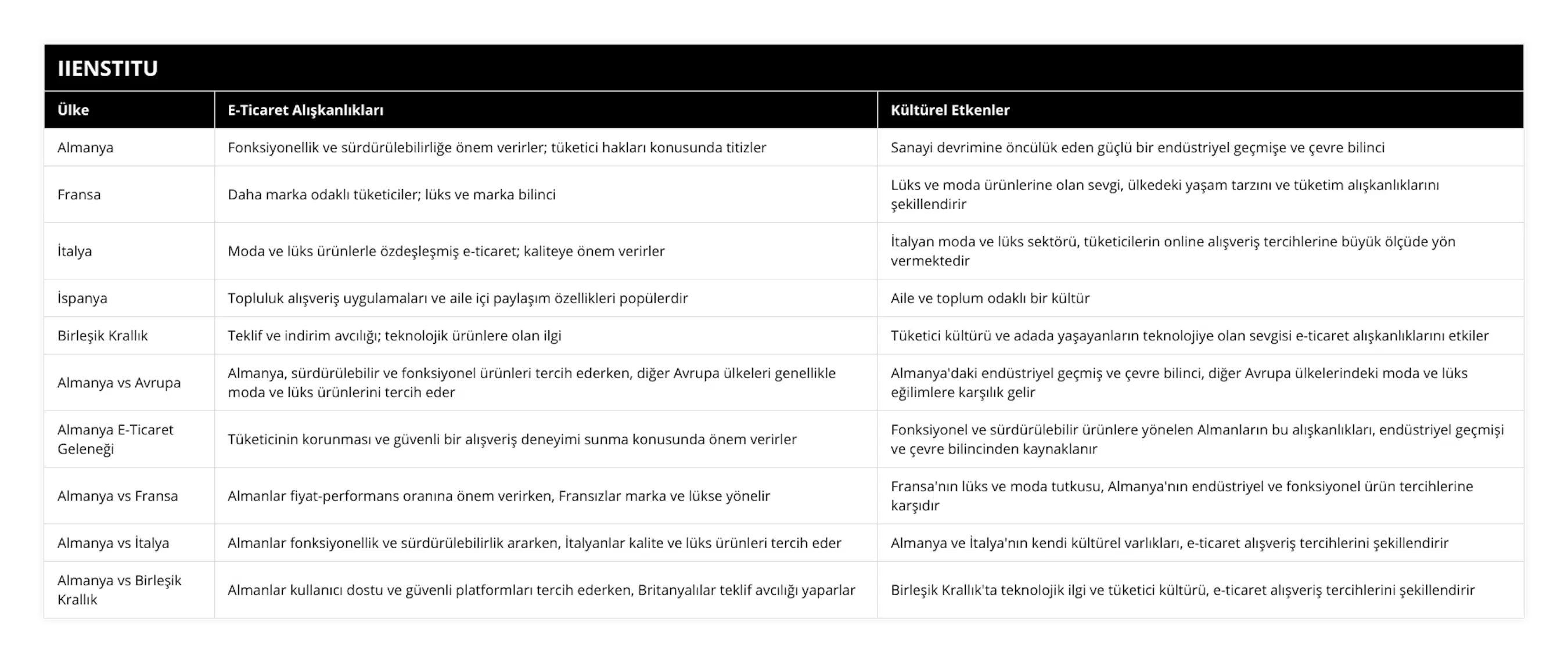 Almanya, Fonksiyonellik ve sürdürülebilirliğe önem verirler; tüketici hakları konusunda titizler, Sanayi devrimine öncülük eden güçlü bir endüstriyel geçmişe ve çevre bilinci, Fransa, Daha marka odaklı tüketiciler; lüks ve marka bilinci, Lüks ve moda ürünlerine olan sevgi, ülkedeki yaşam tarzını ve tüketim alışkanlıklarını şekillendirir, İtalya, Moda ve lüks ürünlerle özdeşleşmiş e-ticaret; kaliteye önem verirler, İtalyan moda ve lüks sektörü, tüketicilerin online alışveriş tercihlerine büyük ölçüde yön vermektedir, İspanya, Topluluk alışveriş uygulamaları ve aile içi paylaşım özellikleri popülerdir, Aile ve toplum odaklı bir kültür, Birleşik Krallık, Teklif ve indirim avcılığı; teknolojik ürünlere olan ilgi, Tüketici kültürü ve adada yaşayanların teknolojiye olan sevgisi e-ticaret alışkanlıklarını etkiler, Almanya vs Avrupa, Almanya, sürdürülebilir ve fonksiyonel ürünleri tercih ederken, diğer Avrupa ülkeleri genellikle moda ve lüks ürünlerini tercih eder, Almanya'daki endüstriyel geçmiş ve çevre bilinci, diğer Avrupa ülkelerindeki moda ve lüks eğilimlere karşılık gelir, Almanya E-Ticaret Geleneği, Tüketicinin korunması ve güvenli bir alışveriş deneyimi sunma konusunda önem verirler, Fonksiyonel ve sürdürülebilir ürünlere yönelen Almanların bu alışkanlıkları, endüstriyel geçmişi ve çevre bilincinden kaynaklanır, Almanya vs Fransa, Almanlar fiyat-performans oranına önem verirken, Fransızlar marka ve lükse yönelir, Fransa'nın lüks ve moda tutkusu, Almanya'nın endüstriyel ve fonksiyonel ürün tercihlerine karşıdır, Almanya vs İtalya, Almanlar fonksiyonellik ve sürdürülebilirlik ararken, İtalyanlar kalite ve lüks ürünleri tercih eder, Almanya ve İtalya'nın kendi kültürel varlıkları, e-ticaret alışveriş tercihlerini şekillendirir, Almanya vs Birleşik Krallık, Almanlar kullanıcı dostu ve güvenli platformları tercih ederken, Britanyalılar teklif avcılığı yaparlar, Birleşik Krallık'ta teknolojik ilgi ve tüketici kültürü, e-ticaret alışveriş tercihlerini şekillendirir