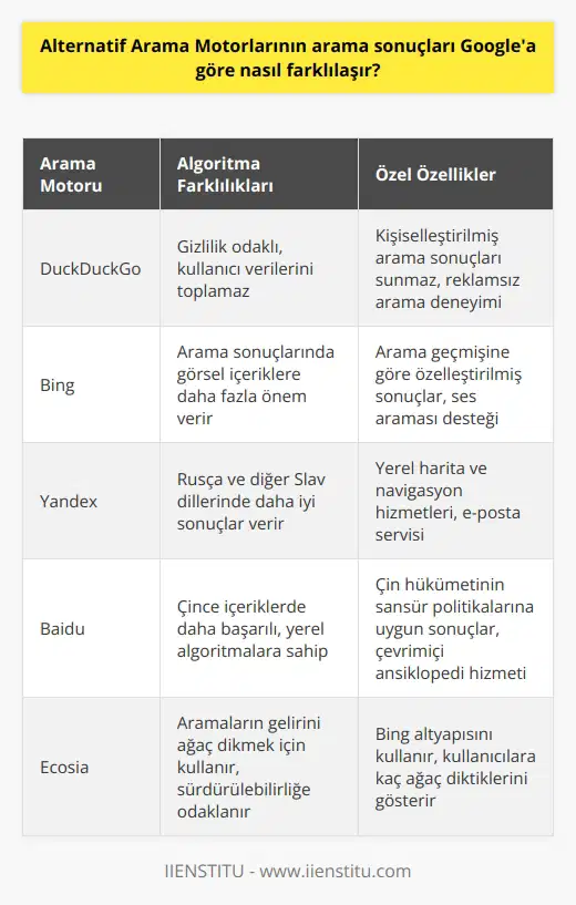 Alternatif arama motorlarının Googlea göre arama sonuçları farklılaşır çünkü her motor farklı algoritmalar kullanır. Her arama motoru, arama sorgusunu kullanarak farklı web sayfalarının ve site içeriğinin arama sonuçlarını üretmek için arama sorgusu tarafından verilen terimleri farklı algoritmalar kullanarak tarar. Bazı arama motorları, kullanıcının arama sorgusuna daha iyi cevap verebilecek daha web sayfalarının daha üst sıralarda listelenmesini sağlayacak özel algoritmalar kullanır. Aynı zamanda, alternatif arama motorları, Googledan farklı olan özel özellikleri de sunabilir. Örneğin, bazı alternatif arama motorları, arama sonuçlarının sıralamasını kullanıcının arama geçmişine göre özelleştirebilir veya kullanıcıların arama sonuçlarını daha iyi anlayabilmeleri için arama sonuçlarının daha kolay anlaşılır bir şekilde sunulmasını sağlayabilir.