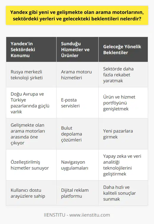 Yandexin Sektördeki Yeri Yandex, Rusya merkezli bir teknoloji şirketi olup, özellikle Doğu Avrupa ve Türkiye pazarlarında güçlü bir varlık göstermektedir. Gelişmekte olan arama motorları içerisinde öne çıkan Yandex, özelleştirilmiş hizmetler ve kullanıcı dostu arayüzleriyle önemli bir konuma gelmiştir. İnovatif Hizmetler ve Ürünler Yandex, sadece bir arama motoru olmaktan öte, e- nden navigasyon uygulamalarına kadar geniş bir yelpazede dijital ürün ve hizmet sunmaktadır. Bu özelliğiyle, sektördeki yerel ve küresel rakipleri arasında güçlü bir konum elde ederek, hızlı ve istikrarlı bir büyüme sağlamaktadır. Yerel Pazarlara Odaklanma Yandex, yerel pazarlara odaklanarak özelleştirilmiş çözümler sunmasıyla öne çıkmaktadır. Özellikle Türkiyede hizmetlerini geliştirerek ve pazar payını artırarak, sektörde önemli bir konum kazanmaktadır. Arama motorları içerisinde sadece küresel değil, yerel pazarlarda da başarı gösteren Yandex, toplam pazar payını ve kullanıcı kitlesini büyütmektedir. Gelecekteki Beklentiler Yandex gibi gelişmekte olan arama motorlarının gelecekteki beklentileri, sektörde daha fazla rekabet yaratmak ve ürün ve hizmet portföylerini genişleterek yeni pazarlara girmektir. Ayrıca, yapay zeka ve veri analitiği gibi teknolojilerin kullanımını artırarak daha iyi ve hızlı sonuçlar sunarak kullanıcıların memnuniyetini sağlamak lenmektedir. Sonuç olarak, Yandex gibi gelişmekte olan arama motorları, sektördeki yerlerini güçlendirmek ve gelecekteki beklentilerini gerçekleştirmek için inovasyon ve yerel pazarlara odaklanma yoluyla çalışmalarını sürdürmektedir. Bu şekilde, giderek artan dijital dünya içerisinde kullanıcıların daha kaliteli ve hızlı hizmetlerle buluşmalarını sağlamaktadır.