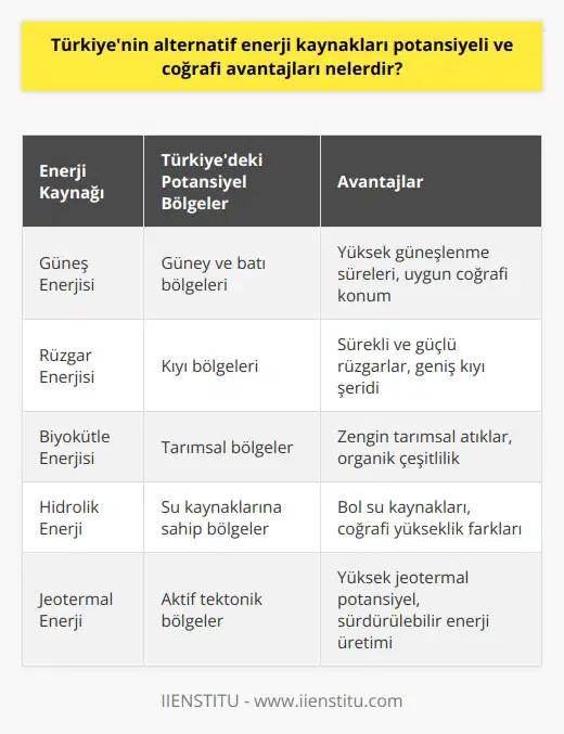 Türkiyenin Alternatif Enerji Kaynakları Potansiyeli ve Coğrafi Avantajları Türkiye, coğrafi konumu ve iklim şartları ile alternatif enerji kaynakları açısından büyük bir potansiyele ve avantaja sahiptir. Ülkenin güneş enerjisi, rüzgar enerjisi, biyokütle enerjisi, hidrolik enerji ve jeotermal enerji alanlarında ciddi bir yenilenebilir enerji potansiyeli bulunmaktadır. Özellikle güneş enerjisi konusunda, Türkiyenin bulunduğu konum nedeniyle yüksek güneşlenme süreleri ve güneş enerjisi üretimine uygun bölgeler bulunmaktadır. Bölgelerarası Potansiyel Farklılıkları Türkiyenin alternatif enerji kaynakları potansiyeli, bölgeler arası farklılıklar göstermektedir. Güney ve batı bölgelerinde güneş enerjisi potansiyeli daha yüksekken, rüzgar enerjisi potansiyeli ise kıyı bölgelerinde daha fazladır. Hidrolik enerji açısından ise, Türkiyenin su kaynaklarına sahip olan bölgelerinde önemli bir hidroelektrik enerji potansiyeli bulunmaktadır. Konyada Yapılan Büyük Yatırım Türkiyenin yenilenebilir enerji yatırımı olarak en büyük ve güncel projesi Konyanın Karapınar ilçesinde dünyanın en büyük güneş enerji santrali oluşturulmaktadır. Projenin 2023 yılında tamamlanması beklenmekte olup, santral tamamlandığında üreteceği elektrik, 2 milyar 600 milyon kilovat saat olacaktır. Alternatif Enerji Kaynakları Eğitimi Türkiyede alternatif enerji kaynaklarına yönelik yatırımlar arttıkça, bu alandaki eğitim olanakları da gelişmektedir. Üniversitelerde pek çok bölüm ve program, özellikle Alternatif Enerji Kaynakları Teknolojisi alanında eğitim vermektedir. Bu programlar, güneş, rüzgar ve jeotermal gibi yenilenebilir enerji kaynaklarının kullanımının yaygınlaşması ile sektörde çalışacak teknik personel talebini karşılamayı amaçlamaktadır. Eğitimin Sektöre Katkısı Alternatif Enerji Kaynakları Teknolojisi programını başarıyla tamamlayan öğrenciler, sektörde çalışarak Türkiyenin yenilenebilir enerji alanındaki potansiyelini değerlendirmeye ve bu enerji kaynaklarının kullanımının yaygınlaşmasına katkı sağlayacaktır. Bu, hem ülke ekonomisi hem de çevre açısından büyük bir fayda olarak değerlendirilmektedir. Sonuç olarak, Türkiyenin coğrafi konumu ve iklim şartları sayesinde alternatif enerji kaynaklarına yönelik önemli bir potansiyele sahip olduğu görülmektedir. Bu potansiyelin değerlendirilmesi ve alternatif enerji kaynaklarının kullanımının yaygınlaşması, hem Türkiyenin enerji ihtiyacını karşılamada önemli avantajlar sağlayacak hem de çevresel sürdürülebilirliğe katkıda bulunacaktır. Üniversitelerde verilen eğitimlerin de bu yönde önemli bir rol oynadığı değerlendirilmektedir.