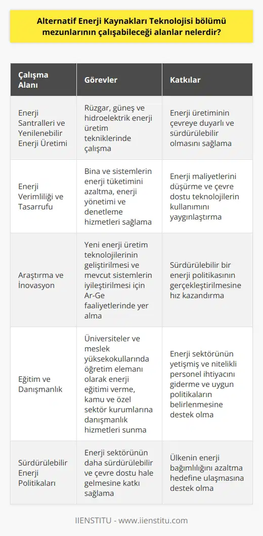 Enerji Santralleri ve Yenilenebilir Enerji Üretimi  Alternatif Enerji Kaynakları Teknolojisi bölümü mezunları, enerji santrallerinde ve yenilenebilir enerji üretimi yapan tesislerde görev alabilirler. Burada, rüzgar, güneş ve hidroelektrik enerji üretim teknikleri üzerine çalışarak, enerji üretiminin çevreye duyarlı ve sürdürülebilir olmasına katkıda bulunabilirler.  Enerji Verimliliği ve Tasarrufu  Bu mezunlar enerji verimliliği ve tasarrufu alanında da çalışabilirler. Bina ve sistemlerin enerji tüketimini azaltmak, enerji yönetimi ve enerji denetleme hizmetleri sağlamak gibi görevlerde bulunarak, enerji maliyetlerini düşürmeye ve çevre dostu teknolojilerin kullanımını yaygınlaştırmaya yardımcı olabilirler.  Araştırma ve İnovasyon  Alternatif Enerji Kaynakları üzerine işletmeler ve araştırma merkezlerinde Ar-Ge faaliyetlerinde yer alarak, yeni enerji üretim teknolojilerinin geliştirilmesine ve mevcut sistemlerin geliştirilmesine katkıda bulunabilirler. Bu sayede, sürdürülebilir bir enerji politikasının gerçekleştirilmesine hız kazandıracak çalışmalara imza atabilirler.  Eğitim ve Danışmanlık  Bölüm mezunları, üniversiteler ve meslek yüksekokullarında öğretim elemanı olarak enerji eğitimi verebilir, kamu ve özel sektör kurumlarına enerji konularında danışmanlık hizmetleri sunarak bilgi ve deneyimlerini paylaşabilirler. Bu kapasitede, enerji sektörünün yetişmiş ve nitelikli personel ihtiyacını gidermeye ve uygun politikaların belirlenmesine destek olabilirler.  Sonuç olarak, Alternatif Enerji Kaynakları Teknolojisi bölümü mezunlarının çalışabileceği alanlar oldukça geniş ve çeşitlidir. Bu profesyoneller, enerji sektörünün daha sürdürülebilir ve çevre dostu hale gelmesine katkı sağlayarak, ülkemizin enerji bağımlılığını azaltma hedefine ulaşmasına destek olabilirler.