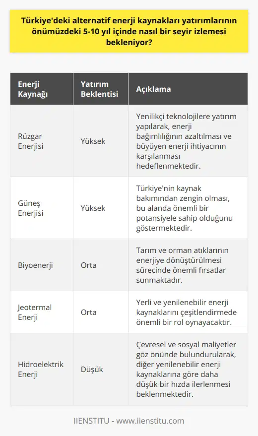 Enerji Talebi Artacak  Türkiyedeki alternatif enerji kaynakları yatırımlarının önümüzdeki 5-10 yıl içinde artan bir seyir izlemesi beklenmektedir. Bu artışın, enerji talebinde yaşanacak orantılı büyüme ve sürdürülebilir enerji politikalarının benimsenmesiyle ilişkili olduğu düşünülmektedir.  Rüzgar ve Güneş Enerjisi Yatırımları Öne Çıkacak  Rüzgar ve güneş enerjisinin, bu alanda gelecek yıllarda öncelikli yatırım alanları olacağı öngörülmektedir. Rüzgar enerjisi sektöründe yenilikçi teknolojilere yatırım yaparak, Türkiyenin enerji bağımlılığını azaltması ve büyüyen enerji ihtiyacını karşılaması planlanmaktadır. Güneş enerjisi ise kaynak bakımından zengin olan Türkiyenin bu alanda önemli bir potansiyele sahip olduğunu göstermektedir.  Biyoenerji ve Jeotermal Enerji Potansiyeli  Biyoenerji ve jeotermal enerji kaynakları ise, Türkiyenin alternatif enerji portföyünde önemli bir yere sahip olması beklenmektedir. Özellikle biyoenerji, tarım ve orman atıklarının enerjiye dönüştürülmesi sürecinde önemli fırsatlar sunarken, jeotermal enerji potansiyeli ile yerli ve yenilenebilir enerji kaynaklarını çeşitlendirecektir.  Hidroelektrik Enerji Yatırımlarında Dikkatli İlerleme  Hidroelektrik enerji üretimi, Türkiye için önemli bir alternatif enerji kaynağı olmasına rağmen, çevresel ve sosyal maliyetler göz önünde bulundurularak dikkatli bir şekilde ilerlenmesi gerekmektedir. Bu nedenle, önümüzdeki 5-10 yıl içinde hidroelektrik enerji yatırımlarının diğer yenilenebilir enerji kaynaklarına göre daha düşük bir hızda gerçekleşmesi tahmin edilmektedir.  Enerji Verimliliği ve Enerji Depolama Çözümlerine Yönelik Yatırımlar  Türkiye, önümüzdeki yıllarda enerji verimliliği ve enerji depolama çözümlerine daha fazla önem vereceği öngörülmektedir. Bu bağlamda, enerji ihtiyacının karşılanmasında alternatif enerji kaynaklarına yönelik yatırımlar artarken, enerji verimliliği ve depolama alanlarında da çözüm ve yöntemler geliştirilecektir.  Sonuç olarak, Türkiyenin alternatif enerji kaynakları yatırımları, önümüzdeki 5-10 yıl içinde rüzgar ve güneş enerjisi başta olmak üzere, biyoenerji ve jeotermal enerji gibi alanlarda artarak devam edecektir. Ayrıca, enerji verimliliği ve enerji depolama çözümlerine yönelik çalışmaların da önem kazanması beklenmektedir.