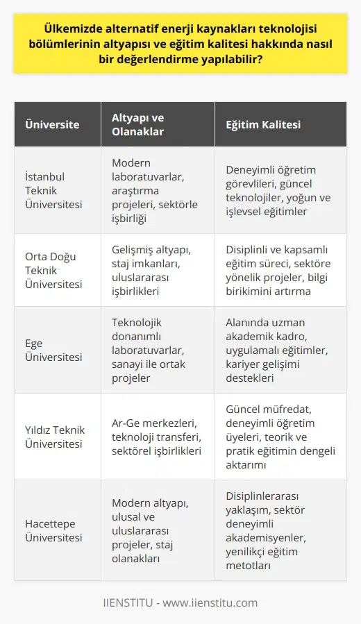Eğitim Kalitesi ve Altyapı  Ülkemizde alternatif enerji kaynakları teknolojisi bölümlerinin altyapısı ve eğitim kalitesi hakkında yapılabilecek değerlendirmeler, öncelikle bu konuda öğrencilere sağlanan imkanlar ve desteklerle ilgilidir. Bu alanda özel ve   , güncel   ni kullanarak öğrencilere sektöre yönelik yoğun ve işlevsel eğitimler sunarak potansiyel alternatif enerji kaynakları uzmanlarını mezun etmektedir.  Staj İmkanları ve İşbirliği Türkiyede bulunan üniversitelerin pek çoğu, alternatif enerji kaynakları bölümü öğrencileri için sektörle işbirliği yaparak staj imkanları sunmaktadır. Bu sayede öğrenciler, mezuniyet öncesi ve sonrası kariyer imkanlarını değerlendirebilir ve sektörle iç içe yetişerek önemli bir avantaj elde ederler.  Modern Laboratuvarlar ve Araştırma Projeleri Alternatif enerji kaynakları teknolojisi bölümlerinde eğitimin kalitesini ve altyapıyı artıran diğer bir unsur da modern laboratuvarlar ve araştırma projeleridir. Bu altyapı ile öğrenciler teorik eğitimlerinin yanı sıra pratik deneyimler de elde ederek, doğrudan sektör için projeler üretebilir ve bu sayede Türkiyenin enerji alanındaki bilgi birikimini artırabilirler.  Öğretim Görevlilerinin Deneyimi Alternatif enerji kaynakları bölümlerinin eğitim kalitesini değerlendiren bir diğer önemli unsur da öğretim görevlilerinin deneyimi ve sektör bilgisi olarak düşünülebilir. Türkiyede bu alanın öğretim kadrosu hem uluslararası hem de ulusal düzeyde deneyim sahibi olan bilim insanlarından oluşmaktadır.  Sonuç olarak, Türkiyedeki alternatif enerji kaynakları teknolojisi bölümlerinin altyapısı ve eğitim kalitesi değerlendirmesi, bu alanın disiplinli ve kapsamlı bir süreçle öğrencilere aktarıldığı görüşüyle doğru orantılıdır. Üniversitelerin güçlü işbirlikleri, modern laboratuvarlar ve deneyimli akademik kadroya sahip olması, bu bölümlerin potansiyel başarılarının göstergesidir.