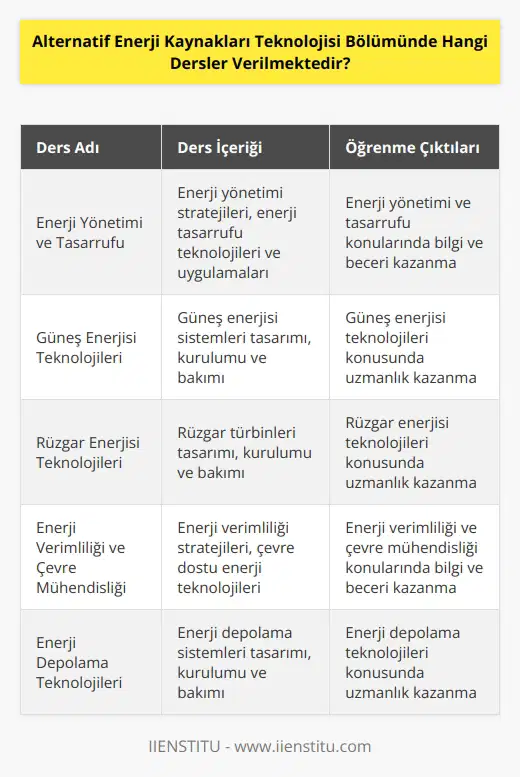 Alternatif Enerji Kaynakları Teknolojisi Bölümünde genellikle şu dersler verilmektedir: 1. Enerji Yönetimi ve Tasarrufu. 2. Fosil Yakıtlar ve Enerji Teknolojileri. 3. Güneş Enerjisi Teknolojileri. 4. Rüzgar Enerjisi Teknolojileri. 5. Jeotermal Enerji Teknolojileri. 6. Hidroelektrik Enerji Teknolojileri. 7. Enerji Verimliliği ve Çevre Mühendisliği. 8. Enerji Kaynaklarının Yönetimi ve Ekonomisi. 9. Enerji Depolama Teknolojileri. 10. Enerji Sanayi ve Politikaları.
