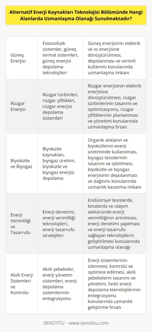 Alternatif enerji kaynakları teknolojisi bölümünde uzmanlaşma olanakları arasında şunlar bulunmaktadır: güneş enerjisi, rüzgar enerjisi, biyokütle, biyogaz, jeotermal enerji, akışkanlar dinamiği, hidroelektrik enerji, biyolojik ve kimyasal enerji depolama, enerji verimliliği ve enerji tasarrufu, enerji transferi ve dağıtımı, enerji sistemleri yönetimi, enerji teknolojileri ve üretimi, enerji yenilenme teknolojileri ve   , akıllı enerji sistemleri ve kontrolü, akıllı enerji şebekesi ve diğer yenilenebilir enerji kaynakları ve teknolojileri.