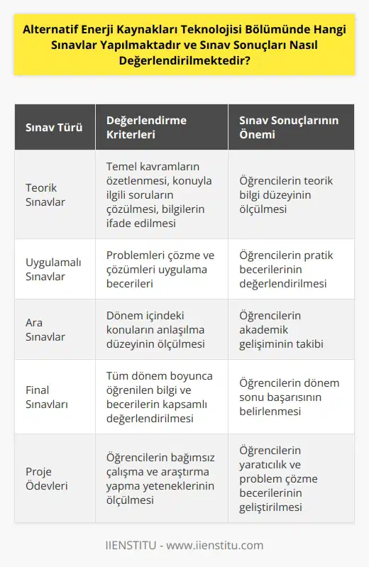 Alternatif Enerji Kaynakları Teknolojisi Bölümünde, öğrencilere akademik başarılarını değerlendirmek için çeşitli sınavlar yapılmaktadır. Sınavlar genellikle teorik ve uygulamalı olmak üzere iki bölüme ayrılır. Teorik sınavlar; öğrencilerin, konuyla ilgili temel kavramları özetlemelerini, konuyla ilgili konuları çözmelerini ve konuyla ilgili bilgileri ifade etmelerini ölçer. Uygulamalı sınavlar; öğrencilerin konuyla ilgili problemleri çözme ve çözümleri uygulama becerilerini ölçer. Sınav sonuçları, öğrencilerin performansını değerlendirmek için kullanılır ve öğrencilerin akademik başarılarının belirlenmesinde kullanılır.