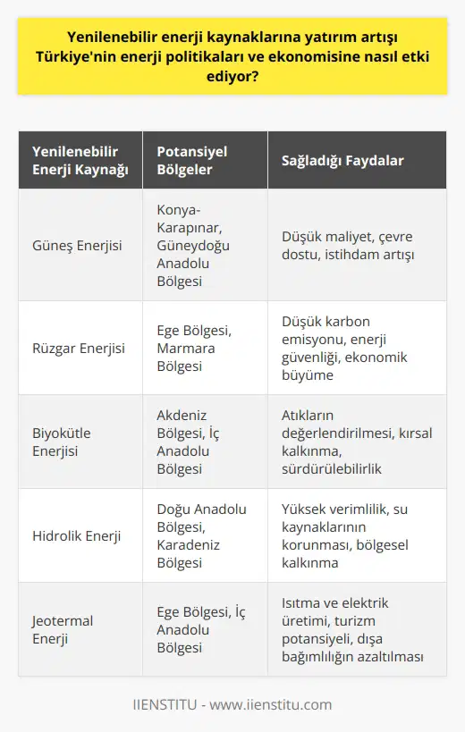 Yenilenebilir Enerji Kaynaklarına Yatırım Artışı ve Türkiye Gelişen teknoloji ve ekonomi sebebiyle enerji ihtiyacı sürekli artmaktadır. Ülkeler, sınırlı ve hızla tükenen mevcut enerji kaynaklarına alternatif olarak yenilenebilir enerji kaynaklarına yönelmektedirler. Türkiye, coğrafi konumu ve iklim şartları nedeniyle bu alanda önemli fırsatlara sahiptir. Son yıllarda Türkiyede yenilenebilir enerji kaynaklarına yapılan yatırımların artması, enerji politikalarına ve ekonomisine etkileri bakımından önemlidir. Coğrafi Konum ve Potansiyel Türkiyenin coğrafya ve iklim koşulları alternatif enerji kaynakları açısından büyük bir potansiyel sunmaktad-ır. Bu kaynaklar arasında güneş enerjisi, rüzgar enerjisi, biyokütle enerjisi, hidrolik enerji ve jeotermal enerji bulunmaktadır. Özellikle Konyanın Karapınar ilçesinde dünyanın en büyük güneş enerji santralinin kurulma-sı, Türkiyenin alternatif enerji kaynaklarına olan yatırımlarını ve gücünü göstermektedir. Enerji Politikaları Üzerindeki Etkileri Yenilenebilir enerji kaynaklarına olan yatırımların artması ile enerji politikalarında değişimler yaşanmaktadır. Bu durum, Türkiyenin enerji bağımlılığını azaltarak, enerji güvenliği ve dışa bağımlılığın düşürülmesi üzerinde olumlu etkiler yaratmaktadır. Ayrıca, yenilenebilir enerji kaynakları çevre dostu oldukları için, ülkenin sürdürülebilir büyüme politikalarını desteklemekte ve iklim değişikliği ile mücadelede önemli katkılar sağlamaktadır. Ekonomik Etkiler Yenilenebilir enerji kaynaklarına yapılan yatırımların artmasıyla Türkiye ekonomisine de önemli katkılar sağlanmaktadır. Bu durum, enerji sektöründe istihdam imkanlarını artırarak, ülke ekonomisine katma değer kazandırmaktadır. Ayrıca, yenilenebilir enerji kaynaklarının daha düşük maliyetli olması sayesinde, enerji üretimi ve tüketimi için yapılan harcamaların düşürülmesi ve enerji fiyatlarının stabil hale gelmesi sağlanmaktadır. Eğitime Yansıyan Etkiler Yenilenebilir enerji kaynaklarına olan yatırımlar eğitime de yansımaktadır. Üniversitelerde yenilenebilir enerji alanında pek çok bölüm ve program bulunmaktadır. Bu sayede, sektörde çalışacak teknik personel yetiştirilerek, yenilenebilir enerjinin ülkede daha fazla yaygınlaşması sağlanmaktadır. Özellikle Alternatif Enerji Kaynakları Teknolojisi programı, sektörde teknik personel talebini karşılayacak nitelikli insan gücünü yetiştirmeyi amaçlamaktadır. Sonuç olarak, Türkiyenin yenilenebilir enerji kaynaklarına yatırım artışı, enerji politikalarında ve ekonomisinde önemli etkiler yaratmaktadır. Bu durum, ülkenin enerji güvenliği, çevre dostu enerji üretimi ve istihdam alanında önemli kazanımlar sağlamasına olanak tanımaktadır.