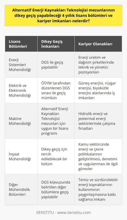 Alternatif Enerji Kaynakları Teknolojisi Mezunlarının Dikey Geçiş ve Kariyer İmkanları Teknolojik ve ekonomik gelişmeler artan enerji ihtiyacını beraberinde getiriyor. Mevcut enerji kaynakları sınırlı ve hızla tükeniyorlar. Bu sebeple ülkeler, alternatif enerji kaynaklarına yöneliyor. Alternatif Enerji Kaynakları Teknolojisi programı mezunları için dikey geçiş yapabilecekleri 4 yıllık lisans bölümleri ve kariyer olanakları çeşitlidir. **Lisans Bölümleri ve Dikey Geçiş İmkanları** Alternatif Enerji Kaynakları Teknolojisi ön lisans programını tamamlayan öğrenciler, ÖSYM tarafından düzenlenen Dikey Geçiş Sınavı (DGS) ile 4 yıllık lisans programlarına geçiş yapabilirler. ÖSYMnin DGS tercih kılavuzuna göre program mezunlarının dikey geçiş yapabileceği bölümler şunlardır: 1. Enerji Sistemleri Mühendisliği 2. Elektrik ve Elektronik Mühendisliği 3. Makine Mühendisliği 4. İnşaat Mühendisliği Bu bölümler mezunlarının, enerji sektöründe teknik ve yönetici pozisyonlarında iş bulma olanakları yüksektir. **Kariyer İmkanları ve İş Olanakları** Alternatif enerji kaynakları teknolojisi mezunlarının özel sektörde ve kamu sektöründe çalışma alanları geniştir. Özellikle güneş enerjisi, rüzgar enerjisi, biyokütle enerjisi, hidrolik enerji ve jeotermal enerji alanlarında sektörde büyük bir talep bulunmaktadır. Enerji üretim ve dağıtım şirketleri, alternatif enerji sistemlerinin kurulması, geliştirilmesi ve işletilmesi süreçlerinde görev alacak teknikerler yetiştiren bu programdan mezun olanlar için önemli iş imkanları sunar. Kamu sektöründe, mezunların Kamu Personeli Seçme Sınavı (KPSS) ile devlet memuru olma ihtimali bulunmaktadır. Burada enerji ve çevre politikalarının geliştirilmesi, denetimi ve uygulanması ile ilgili görevlerde yer alabilirler. **Sonuç** Alternatif Enerji Kaynakları Teknolojisi programı mezunları, enerji sektörünün hızla büyüyen alanlarında yetkin teknik personel talebini karşılayarak, temiz ve sürdürülebilir enerji kaynaklarının kullanımının yaygınlaşmasına önemli katkılar sağladıkları için hem lisans eğitimi hem de kariyer imkanları açısından büyük avantajlara sahiptirler. Bu alanda eğitim alanların ülkemiz ve dünya enerji sektörü için oldukça değerli olduğu söylenebilir.