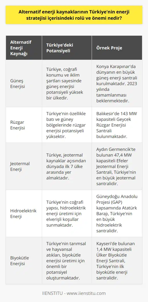 Alternatif Enerji Kaynaklarının Türkiyedeki Önemi Teknolojik ve ekonomik gelişmeler sonucunda enerji ihtiyacı sürekli artmaktadır. Mevcut enerji kaynakları sınırlı ve tükenmekte olan kaynaklardır. Bu nedenle ülkeler, yenilenebilir enerji gibi alternatif enerji kaynaklarına yönelmektedir. Bu kaynaklar temiz, düşük maliyetli ve sürekli kullanılabilir. Bu durum ülkelerin alternatif enerji kaynaklarına yatırımlarını artırmasına yol açmaktadır. Türkiye, coğrafi konumu ve iklim şartları sayesinde alternatif enerji kaynakları bakımından şanslı konumda bulunmaktadır. Türkiyedeki Alternatif Enerji Kaynakları ve Yatırımlar Son yıllarda Türkiyede de yenilenebilir enerjiye yönelik yatırımlar artmaktadır. Bölgelere göre alternatif enerji kaynakları farklılaşabilir ve bunların en güncel örneklerinden biri Konyadır. Konyanın Karapınar ilçesinde dünyanın en büyük güneş enerji santrali kurulmaktadır. 2023 yılında tamamlanması beklenen bu proje, Türkiyenin enerji stratejisinde önemli bir rol oynayacaktır. Alternatif Enerji ile İlgili Eğitim ve İstihdam Olanakları Alternatif enerji kaynakları ile ilgili yatırımların artması, üniversitelerde eğitimlere yansımıştır. Bu alanda pek çok bölüm, program bulunmaktadır. Özellikle Alternatif Enerji Kaynakları Teknolojisi programı bu sektörde teknik personel yetiştirilmesine yönelik olup, güneş, rüzgar ve jeotermal gibi yenilenebilir enerji kaynaklarının kullanımının yaygınlaşması ile sektörde çalışacak personel talebinin artmasına katkı sağlamaktadır. Üniversitelerin meslek yüksekokulları bünyesinde bulunan, 2 yıllık ön lisans eğitim programı olan Alternatif Enerji Kaynakları Teknolojisi, enerji ve elektrik dallarının altındadır. Bu programın amacı, sektörde çalışacak yetkin insan gücünü yetiştirmek ve uygulamalı dersler ile kalifiye işgücü oluşturmaktır. Bu programı başarıyla tamamlayan öğrenciler, 4 yıllık lisans programına geçiş yapabilirler ve mezun olduktan sonra özel sektörde enerji üretim şirketleri ve dağıtım şirketlerinde iş bulabilirler. Sonuç olarak, alternatif enerji kaynakları Türkiyenin enerji stratejisi içerisinde önemli bir rol ve potansiyele sahiptir. Bu potansiyelin daha fazla değerlendirilmesi ve enerji kaynaklarının çeşitlendirilmesi, ülkenin enerji ihtiyacını daha sürdürülebilir ve çevre dostu yöntemlerle sağlamasına olanak tanıyacaktır. Ayrıca bu alanda yapılan yatırımlar ve eğitimler, istihdam olanaklarını da artıracak ve ekonomiye katkı sağlayacaktır.