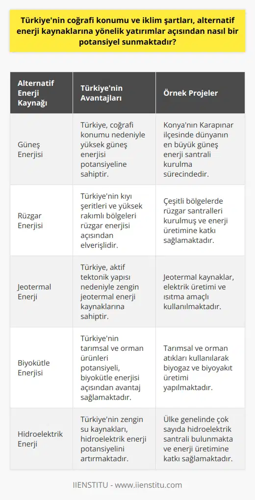 Türkiyenin Coğrafi Konumu ve İklim Şartları ile Alternatif Enerji Potansiyeli  Teknolojik ve ekonomik gelişmeler, artan enerji ihtiyacını beraberinde getirirken, mevcut enerji kaynaklarının sınırlı ve hızla tükenmesi nedeniyle, ülkeler alternatif enerji olarak adlandırılan yenilenebilir enerji kaynaklarına yönelmektedir. Türkiyenin coğrafi konumu ve iklim şartları, alternatif enerji kaynakları açısından oldukça zengin bir potansiyel sunmaktadır. Özellikle güneş enerjisi, rüzgar enerjisi ve jeotermal enerji konusunda Türkiyenin avantajları bulunmaktadır.  Yenilenebilir Enerji Yatırımlarında Artış ve Önemli Projeler  Son yıllarda Türkiyede yenilenebilir enerji yatırımları artmıştır. Buna göre bölgelere göre alternatif enerji kaynakları da değişiklik göstermektedir. Örneğin, Konyanın Karapınar ilçesinde dünyanın en büyük güneş enerji santrali kurulma sürecindedir ve projenin 2023 yılında tamamlanması hedeflenmektedir. Bu örnek, yenilenebilir enerji kaynaklarına yönelik yapılan yatırımların büyüklüğünü göstermektedir.  Eğitimde Alternatif Enerji Kaynaklarına Yönelik Gelişmeler  Alternatif enerji kaynaklarıyla ilgili yatırımların artması, eğitim alanında da etkilerini göstermektedir. Üniversitelerde Alternatif Enerji Kaynakları Teknolojisi programları bulunmakta ve bu programlar, güneş, rüzgar ve jeotermal gibi yenilenebilir enerji kaynaklarının kullanımının yaygınlaşması doğrultusunda, sektörde çalışacak teknik personele talep artışını karşılamayı amaçlamaktadır.  Teknik Personel İhtiyacı ve İstihdam Olanakları  Yenilenebilir enerji kaynakları teknolojisi programları, mezun olan öğrencilere hem özel sektörde hem de kamu sektöründe istihdam olanakları sunmaktadır. Özellikle enerji üretim ve dağıtım şirketlerinde çalışma alanları bulunan mezunlar, eğitimli işgücünün artmasıyla ülkemizde yenilenebilir enerjinin daha fazla yaygınlaşmasına katkı sağlamaktadır.  Sonuç olarak, Türkiyenin coğrafi konumu ve iklim şartları, alternatif enerji kaynaklarına yönelik yatırımlar açısından büyük bir potansiyel sunmaktadır. Bu potansiyele yönelik yapılan yatırımlar ve eğitim programları, ülkenin enerji ihtiyacının daha temiz ve maliyeti düşük olan yenilenebilir enerji kaynaklarıyla karşılanmasına katkıda bulunacaktır.