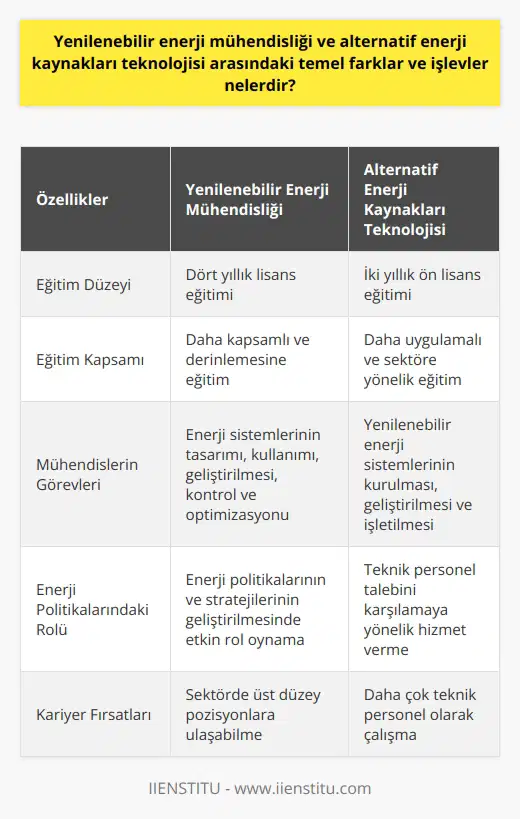 Yenilenebilir Enerji Mühendisliği ve Alternatif Enerji Kaynakları Teknolojisi Arasındaki Farklar ve İşlevler Yenilenebilir enerji mühendisliği ve alternatif enerji kaynakları teknolojisi arasındaki temel farklar, eğitim düzeyi ve sektörel uygulamalardır. Yenilenebilir enerji mühendisliği, sürdürülebilir enerji sistemlerini temel alan bir mühendislik dalıdır ve dört yıllık lisans eğitimi verilir. Bu alanda yetişen mühendislerin görevleri; enerji sistemlerinin tasarımı, kullanımı, geliştirilmesi, kontrol ve optimizasyonu gibi konuları içerir. Bunların yanı sıra, enerji politikalarının ve stratejilerinin geliştirilmesinde de etkin rol oynarlar. Diğer yandan, alternatif enerji kaynakları teknolojisi, iki yıllık ön lisans eğitimi verilen bir programdır ve enerji ve elektrik eğitiminin alt dallarındandır. Bu alanda yetişen teknikerler, yenilenebilir enerji sistemlerinin kurulması, geliştirilmesi ve işletilmesi süreçlerinde görev alırlar. Teknik personel talebini karşılamaya yönelik olarak hizmet veren bu program, güneş enerjisi, rüzgar enerjisi, biyokütle enerjisi, hidrolik enerji ve jeotermal enerji gibi yenilenebilir enerji kaynaklarının kullanımının yaygınlaşmasına katkı sağlar. Eğitim Süreçleri ve Kapsamı Yenilenebilir enerji mühendisliği ve alternatif enerji kaynakları teknolojisi arasındaki diğer bir fark da eğitim süreçleri ve kapsamıdır. Yenilenebilir enerji mühendisliği, dört yıllık bir lisans eğitimi ile daha kapsamlı ve derinlemesine bir eğitim sunarken; alternatif enerji kaynakları teknolojisi programı iki yıllık ön lisans eğitimi ile daha uygulamalı ve sektöre yönelik bir eğitim sunmaktadır. İş İmkanları ve Kariyer Fırsatları Yenilenebilir enerji mühendisleri ve alternatif enerji kaynakları teknolojisi mezunları, enerji sektörüne ve enerji üretim ve dağıtım şirketlerine katkı sağlayan profesyonellerdir. Her iki durumda da mezunların kamu ve özel sektörde istihdam edilebilmesi mümkündür. Ancak, mezunların devlet memuru olma ihtimalleri ve kariyer fırsatları eğitim düzeylerine göre farklılık göstermektedir. Yenilenebilir enerji mühendisleri, daha geniş kapsamlı görevler alarak sektörde üst düzey pozisyonlara ulaşabilirken; alternatif enerji kaynakları teknolojisi mezunları ise daha çok teknik personel olarak çalışarak sektörde daha belirgin yere sahip olabilirler.