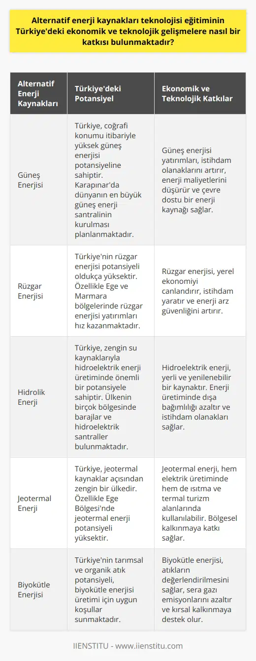 **Türkiyedeki Alternatif Enerji Kaynakları Teknolojisi Eğitiminin Ekonomik ve Teknolojik Gelişmelere Katkısı**  Özellikle enerji ihtiyacı artan Türkiyede, alternatif enerji kaynakları teknolojisi eğitiminin ekonomik ve teknolojik gelişmelere önemli katkılar sağladığı görülmektedir. Öncelikle, yenilenebilir enerji kaynakları düşük maliyetli ve çevre dostu olmaları nedeniyle fosil yakıtlara göre daha cazip seçeneklerdir. Bu durum, ülkemizdeki yatırımları ve dikkati bu yöne çekmektedir.  **Coğrafi Konum ve İklim Şartlarının Etkisi**  Türkiyenin coğrafi konumu ve iklim şartları, alternatif enerji kaynaklarına yatırım yapmak için uygun bir ortam sunmaktadır. Özellikle güneş enerjisi, rüzgar enerjisi, hidrolik enerji ve jeotermal enerji gibi yeni nesil enerji kaynakları, Türkiyenin stratejik hedefleri arasında önemli bir yer tutmaktadır.  **Eğitim ve İstihdam Olanakları**  Alternatif Enerji Kaynakları Teknolojisi eğitimi, son yıllarda üniversitelerde ve meslek yüksekokullarında yaygınlaşarak sektörde nitelikli insan kaynağı ihtiyacını karşılamaktadır. Bu bölümü başarıyla tamamlayan öğrenciler, sektörde daha fazla fırsata sahip olarak teknik becerilerini sergileyebilirler. Bu sayede, öğrenciler enerji üretim ve dağıtım şirketlerinde çalışarak ülke ekonomisine katkı sağlamaktadır.  **Teknolojik Gelişmeler ve Yenilenebilir Enerji Projeleri**  Türkiyede gerçekleşen önemli enerji projeleri ve teknolojik gelişmeler, alternatif enerji kaynaklarına olan ilginin artış göstermesine yol açmıştır. Örneğin, Konyanın Karapınar ilçesinde dünyanın en büyük güneş enerji santrali kurulması gibi projeler, bu alanda yatırımları daha da yaygınlaştırmaktadır.  **Sonuç olarak**  Alternatif enerji kaynakları teknolojisi eğitiminin Türkiyedeki ekonomik ve teknolojik gelişmelere katkısı şüphesiz büyüktür. Bu eğitim alanının gelişimi ve yaygınlaşmasıyla birlikte, ülke olarak enerji ihtiyacımızı daha çevre dostu ve düşük maliyetli yöntemlerle karşılamaya devam edeceğimize inanılmaktadır. Buna bağlı olarak, ülke ekonomisine ve teknolojik altyapısına sağlanan katkılar ile sürdürülebilir bir geleceğe doğru ilerleyebiliriz.