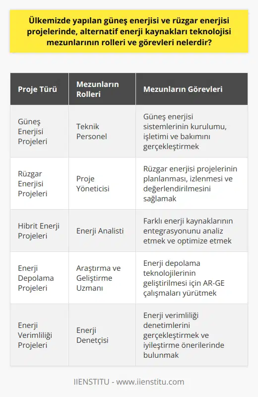 Türkiyedeki Güneş Enerjisi ve Rüzgar Enerjisi Projelerinde Alternatif Enerji Kaynakları Teknolojisi Mezunlarının Rolleri ve Görevleri Coğrafi ve İklim Şartların Etkisi Türkiye, coğrafi konumu ve iklim şartları sebebiyle alternatif enerji kaynakları bakımından şanslı ülkelerdendir. Bu durum, özellikle güneş enerjisi ve rüzgar enerjisi projelerinde yeni yatırımların artmasına sebep olmaktadır. Konyanın Karapınar ilçesinde ise dünyanın en büyük güneş enerji santrali kurma çalışmaları devam etmektedir. Eğitimde Alternatif Enerji Kaynakları Ülkemizdeki alternatif enerji kaynaklarına olan ilginin artması, eğitim sektörüne de yansımıştır. Üniversitelerde Alternatif Enerji Kaynakları Teknolojisi adında yeni bölüm ve programlar açılmıştır. Bu programlar, alternatif enerji sektöründe ihtiyaç duyulan teknik personeli yetiştirmeyi amaçlamaktadır. Ön Lisans Eğitimi Alternatif Enerji Kaynakları Teknolojisi programı, üniversitelerin meslek yüksekokulları bünyesinde verilen 2 yıllık ön lisans eğitimidir. Bu programlar, öğrencilere enerji ve elektrik eğitiminin alt dallarında bilgi ve beceri kazandırmaktadır. İş İmkanları Alternatif Enerji kaynakları teknolojisi programını başarıyla tamamlayan öğrencilerin, özel sektörde enerji üretim şirketleri ve dağıtım şirketleri gibi alanlarda iş imkanları bulunmaktadır. Ayrıca mezunlar, Kamu Personeli Seçme Sınavı (KPSS) ile devlet memuru olarak da istihdam edilebilirler. Güneş ve Rüzgar Enerjisi Projelerinde Roller ve Görevler Ülkemizde gerçekleşen güneş enerjisi ve rüzgar enerjisi projelerinde alternatif enerji kaynakları teknolojisi mezunlarının başlıca görev ve sorumlulukları şunlardır: 1. Alternatif enerji sistemlerinin kurulması, geliştirilmesi ve işletilmesi süreçlerinde görev almak. 2. Enerji üretim ve dağıtım şirketlerinde teknik ve idari işlemleri yürütmek. 3. Yenilenebilir enerji kaynaklarına ilişkin projelerin planlanması, izlenmesi ve değerlendirilmesi için çalışmalar gerçekleştirmek. 4. Güneş ve rüzgar enerjisi sistemlerinin etkin ve verimli kullanımına yönelik eğitimler düzenlemek ve katılımcılara bilgi aktarmak. Sonuç olarak, ülkemizde yapılan güneş enerjisi ve rüzgar enerjisi projelerinde alternatif enerji kaynakları teknolojisi mezunları, sektörün sürdürülebilir ve etkin bir biçimde gelişmesi için önemli görev ve sorumluluklar üstlenmektedir.