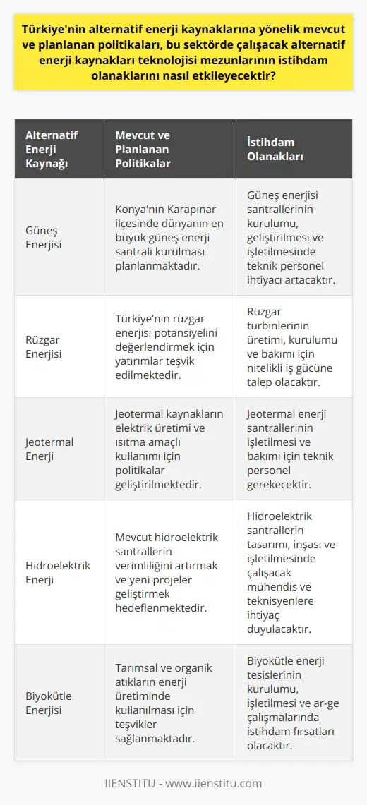 Türkiyenin Alternatif Enerji Kaynakları Politikaları  Teknolojik ve ekonomik gelişmeler artan enerji ihtiyacını beraberinde getirirken, mevcut enerji kaynakları sınırlı ve hızla tükenmektedir. Ülkeler hali hazırdaki enerji kaynaklarının alternatiflerine yönelmektedir; bunlar arasında yenilenebilir enerji ön plana çıkmaktadır. Özellikle Türkiye, coğrafi konumu ve iklim şartları sebebiyle alternatif enerji kaynakları bakımından şanslı ülkelerdendir. Türkiyenin alternatif enerji kaynaklarına yönelik mevcut ve planlanan politikaları, bu sektörde çalışacak alternatif enerji kaynakları teknolojisi mezunlarının istihdam olanaklarını olumlu yönde etkileyecektir.  Yenilenebilir Enerji Yatırımları ve Eğitimler  Türkiyede son yıllarda yenilenebilir enerjiye yatırımlar artmaktadır. Özellikle Konyanın Karapınar ilçesinde dünyanın en büyük güneş enerji santrali kurulması gibi büyük projeler hayata geçirilmektedir. Bu bağlamda alternatif enerji kaynaklarıyla ilgili yatırımların artması, eğitimlerin de güçlenmesine sebep olmaktadır. Üniversitelerde Alternatif Enerji Kaynakları Teknolojisi gibi pek çok bölüm ve program bulunmaktadır.   Alternatif Enerji Kaynakları Teknolojisi Bölümü ve İstihdam Olanakları  Güneş, rüzgar ve jeotermal gibi yenilenebilir enerji kaynaklarının kullanımının yaygınlaşmasıyla birlikte, sektörde çalışacak teknik personele talep de artmaktadır. Alternatif enerji kaynakları teknolojisi programı, bu teknik personel talebini karşılayacak bölümlerdendir. Bu bölümün mezunları, enerji ve elektrik sektörlerinde çalışarak gerek enerji sistemlerinin kurulumunda, geliştirilmesinde ve işletilmesinde önemli rol oynamaktadır.  Dikey Geçiş İmkanları ve Sektörde İş Olanakları  Alternatif Enerji Kaynakları Teknolojisi bölümünü başarıyla tamamlayan öğrenciler, daha sonra 4 yıllık lisans programına geçiş yapabilir ve özellikle enerji üretim ve dağıtım şirketleri gibi iş imkanı olan alanlarda görev alabilir. Ayrıca, mezunlar Kamu Personeli Seçme Sınavı (KPSS) ile devlet memuru olma ihtimaline de sahip olacaktır.  Sonuç  Türkiyenin alternatif enerji kaynakları politikaları, mevcut yatırımlar ve eğitimlerin güçlenmesi sayesinde, alternatif enerji kaynakları teknolojisi mezunları için istihdam olanaklarını artırarak sektörde çalışabilecek nitelikli işgücünün yetişmesini sağlayacaktır. Türkiyenin yenilenebilir enerji potansiyelini kullanarak ekonomik ve enerji güvenliğini sağlamada büyük adımlar atması beklenmektedir. Bu kapsamda, alternatif enerji kaynakları teknolojisi mezunlarının istihdam olanaklarına önemli katkılar sağlayacağı öngörülmektedir.