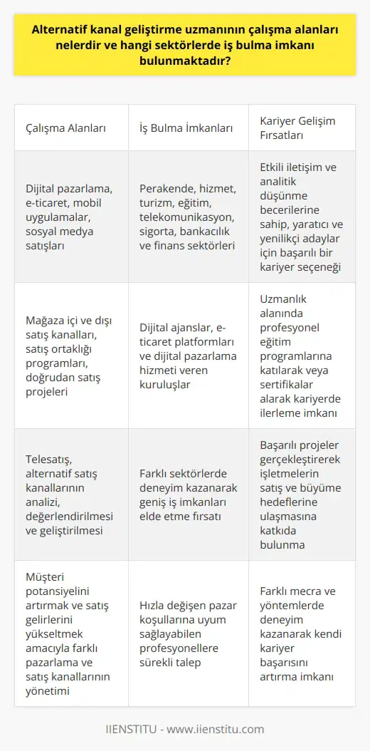 Alternatif Kanal Geliştirme Uzmanının Çalışma Alanları Alternatif kanal geliştirme uzmanı, işletmelerin müşteri potansiyelini artırmak ve satış gelirlerini yükseltmek amacıyla farklı pazarlama ve nı analiz eden, değerlendiren ve geliştiren bir profesyoneldir. Bu uzmanın çalışma alanları, dijital pazarlama, e-ticaret, mobil uygulamalar, sosyal medya satışları, mağaza içi ve dışı , satış ortaklığı programları, doğrudan satış projeleri ve telesatış gibi çeşitli mecralar ve yöntemler üzerinde yoğunlaşmaktadır. İş Bulma İmkanları ve Sektörler Alternatif kanal geliştirme uzmanları, farklı sektörlerde faaliyet gösteren birçok işletme için önemli bir rol oynamaktadır. Özellikle perakende, hizmet, turizm, eğitim, telekomünikasyon, sigorta, bankacılık ve finans gibi sektörlerde bu uzmanlara yoğun bir şekilde talep vardır. Ayrıca , e-ticaret platformları ve dijital pazarlama ajansları gibi ağırlıklı olarak dijital mecralarda hizmet veren kuruluşlar da bu alanda çalışan profesyonellere ihtiyaç duymaktadır. Kariyer Gelişim Fırsatları Alternatif kanal geliştirme uzmanlığı, etkili iletişim ve becerilerine sahip olan, sürekli olarak yeni fikirler ve projeler üretebilen, yaratıcı düşünen ve hızla değişen pazar koşullarına uyum sağlayabilen adaylar için başarılı bir kariyer seçeneği sunmaktadır. Uzmanlık alanında profesyonel bir eğitim programına katılarak veya ilgili sertifika ve yetkinliklere sahip olarak, bu alanda çalışanlar kariyerlerinde daha yüksek pozisyonlara ulaşabilir ve farklı sektörlerde daha geniş iş imkanları elde edebilirler. Özetle, alternatif kanal geliştirme uzmanı olarak birçok farklı sektörde iş bulma imkanı bulunmakta ve bu alanın profesyonellerine sürekli olarak kariyerlerini geliştirme ve ilerletme fırsatları sunulmaktadır. Bu sayede, sektörler arasında deneyim kazanarak ve farklı mecra ve yöntemlerde başarılı projeler gerçekleştirerek, bu alanda çalışanlar sadece işletmelerin satış ve ne ulaşmasına değil, aynı zamanda kendi kariyer başarılarına da katkıda bulunmaktadır.