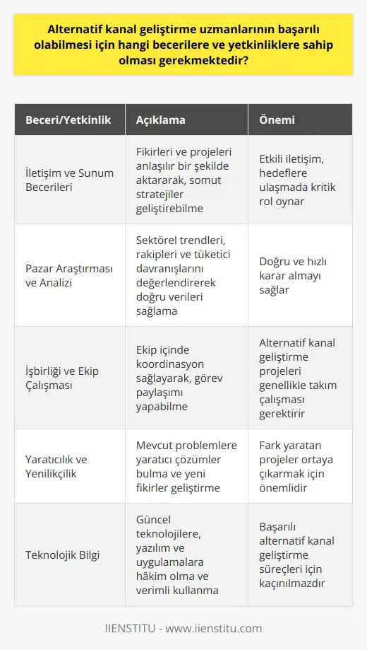 İletişim ve Sunum Becerileri  Alternatif kanal geliştirme uzmanlarının başarılı olabilmesi için öncelikle etkili   ne sahip olmaları gerekmektedir. Bu sayede fikirlerini ve projelerini anlaşılır bir şekilde aktararak, belirli hedeflere yönelik somut stratejiler geliştirebilirler.  Pazar Araştırması ve Analizi  Uzmanların doğru ve hızlı kararlar alabilmeleri için pazar araştırması ve analiz yeteneklerine sahip olmaları önemlidir. Bu, sektörel trendleri ve gelişmeleri izleyerek, rakip analizi yaparak ve tüketici davranışlarını değerlendirerek karar almak için doğru verileri sağlayacaktır.  İşbirliği ve Ekip Çalışması  Alternatif kanal geliştirme projeleri, genellikle bir takımın birlikte çalışmasını gerektirir. Bu nedenle uzmanların, ekip içinde koordinasyon sağlayarak, işbirliği ve ekip çalışmasına önem verebilmeleri ve diğer çalışanlarla uyumlu bir şekilde görev paylaşımı yapabilmeleri önemlidir.  Yaratıcılık ve Yenilikçilik  Alternatif kanal geliştirme sürecinde fark yaratan projeler ortaya çıkarmak için uzmanların yaratıcı ve yenilikçi düşünebilmeleri gerekmektedir. Bu, mevcut problemlere yaratıcı çözümler bulma ve yeni fikirler geliştirme becerisi olarak değerlendirilebilir.  Teknolojik Bilgi  Günümüzde teknolojik araçların etkin kullanımı, başarılı alternatif kanal geliştirme süreçleri için kaçınılmazdır. Dolayısıyla uzmanların güncel teknolojilere, yazılım ve uygulamalara hâkim olabilmesi ve verimli şekilde kullanabilmesi gerekir.  Sonuç olarak, alternatif kanal geliştirme uzmanlarının başarılı olabilmesi için etkili iletişim, sunum, analiz, işbirliği, yaratıcılık ve teknolojik bilgi gibi beceri ve yetkinliklere sahip olmaları gerekmektedir. Bu sayede, projelerini ve süreçlerini doğru yöneterek önemli başarılar elde edebilirler.