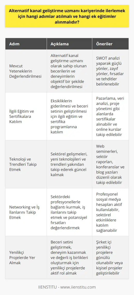 Mevcut Yeteneklerin Değerlendirilmesi  Alternatif kanal geliştirme uzmanı kariyerinde ilerlemek isteyenler için ilk adım, mevcut yeteneklerin ve tecrübenin objektif bir değerlendirmesini yapmaktır. Bu değerlendirme, hangi alanlarda eksiklikler olduğunu belirleyerek, potansiyel gelişim alanlarını ortaya çıkaracaktır.  İlgili Eğitim v  na Katılım  Eksikliklerin ve gelişim alanlarının tespitiyle birlikte, ilgili eğitim vna katılım sağlama önem taşır. Özellikle pazarlama, veri analizi, proje yönetimi gibi alanlara yönelik sertifikasyonlar ve kurslar, uzmana kariyerinde büyük avantajlar sağlayacaktır.  Teknoloji ve Trendlerle Güncel Kalmak  Alternatif kanal geliştirme sürekli değişen ve yenilenen teknolojilere bağlıdır. Bu nedenle, sektörle ilgili en son trendlere ve teknolojilere hakim olmak, uzmanın kariyerinde büyük fark yaratacaktır. Web seminerleri, sektör raporları ve konferanslara katılım, bu noktada yapılması gerekenlere örnek gösterilebilir.  Ağ Geliştirmek ve İş İlanları Takip Etmek  Bu uzmanlık alanında daha ileriye gitmek isteyenler için,    her zaman bir olasılık olabilir. Bu nedenle, aktif bir şekilde iş ilanlarını takip etmek ve sektördeki diğer profesyonellerle ağ geliştirmek, fırsatları değerlendirmeye ve potansiyel işbirlikleri kurmaya yarayacaktır.  Yenilikçi Projelerde Çalışmak  Yoğun bir sektörde var olmak ve başarılı olmak için, yenilikçi projelerde çalışma deneyimi kazanmak büyük önem taşır. Yenilikçi projelerde çalışarak, alternatif kanal geliştirme uzmanı olarak profesyonel becerilerini ve deneyimini geliştirirken, değerli iş birlikleri ve iş fırsatları da yaratılır.  Sonuç olarak, alternatif kanal geliştirme uzmanı kariyerinde ilerlemek için adım adım bir plan izlemek, disiplinli ve kararlı bir şekilde gelişim planına uyum sağlamak ve sektörle ilgili güncel değişikliklerin farkında olmak önemlidir. Bu süreçlerin doğru yönetimi, uzmana başarılı ve sürdürülebilir bir kariyer sunacaktır.