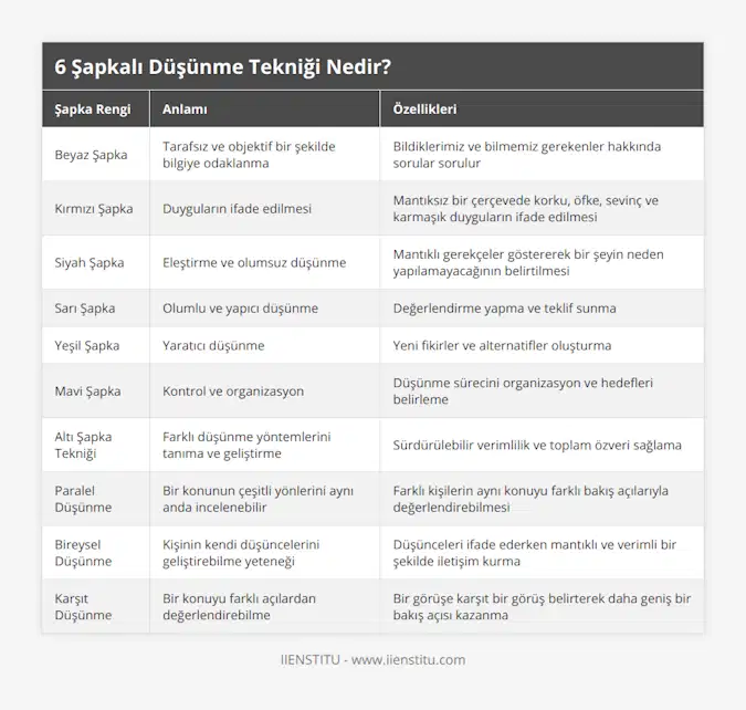 Beyaz Şapka, Tarafsız ve objektif bir şekilde bilgiye odaklanma, Bildiklerimiz ve bilmemiz gerekenler hakkında sorular sorulur, Kırmızı Şapka, Duyguların ifade edilmesi, Mantıksız bir çerçevede korku, öfke, sevinç ve karmaşık duyguların ifade edilmesi, Siyah Şapka, Eleştirme ve olumsuz düşünme, Mantıklı gerekçeler göstererek bir şeyin neden yapılamayacağının belirtilmesi, Sarı Şapka, Olumlu ve yapıcı düşünme, Değerlendirme yapma ve teklif sunma, Yeşil Şapka, Yaratıcı düşünme, Yeni fikirler ve alternatifler oluşturma, Mavi Şapka, Kontrol ve organizasyon, Düşünme sürecini organizasyon ve hedefleri belirleme, Altı Şapka Tekniği, Farklı düşünme yöntemlerini tanıma ve geliştirme, Sürdürülebilir verimlilik ve toplam özveri sağlama, Paralel Düşünme, Bir konunun çeşitli yönlerini aynı anda incelenebilir, Farklı kişilerin aynı konuyu farklı bakış açılarıyla değerlendirebilmesi, Bireysel Düşünme, Kişinin kendi düşüncelerini geliştirebilme yeteneği, Düşünceleri ifade ederken mantıklı ve verimli bir şekilde iletişim kurma, Karşıt Düşünme, Bir konuyu farklı açılardan değerlendirebilme, Bir görüşe karşıt bir görüş belirterek daha geniş bir bakış açısı kazanma