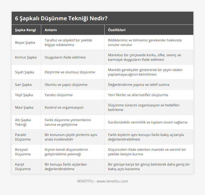 Beyaz Şapka, Tarafsız ve objektif bir şekilde bilgiye odaklanma, Bildiklerimiz ve bilmemiz gerekenler hakkında sorular sorulur, Kırmızı Şapka, Duyguların ifade edilmesi, Mantıksız bir çerçevede korku, öfke, sevinç ve karmaşık duyguların ifade edilmesi, Siyah Şapka, Eleştirme ve olumsuz düşünme, Mantıklı gerekçeler göstererek bir şeyin neden yapılamayacağının belirtilmesi, Sarı Şapka, Olumlu ve yapıcı düşünme, Değerlendirme yapma ve teklif sunma, Yeşil Şapka, Yaratıcı düşünme, Yeni fikirler ve alternatifler oluşturma, Mavi Şapka, Kontrol ve organizasyon, Düşünme sürecini organizasyon ve hedefleri belirleme, Altı Şapka Tekniği, Farklı düşünme yöntemlerini tanıma ve geliştirme, Sürdürülebilir verimlilik ve toplam özveri sağlama, Paralel Düşünme, Bir konunun çeşitli yönlerini aynı anda incelenebilir, Farklı kişilerin aynı konuyu farklı bakış açılarıyla değerlendirebilmesi, Bireysel Düşünme, Kişinin kendi düşüncelerini geliştirebilme yeteneği, Düşünceleri ifade ederken mantıklı ve verimli bir şekilde iletişim kurma, Karşıt Düşünme, Bir konuyu farklı açılardan değerlendirebilme, Bir görüşe karşıt bir görüş belirterek daha geniş bir bakış açısı kazanma