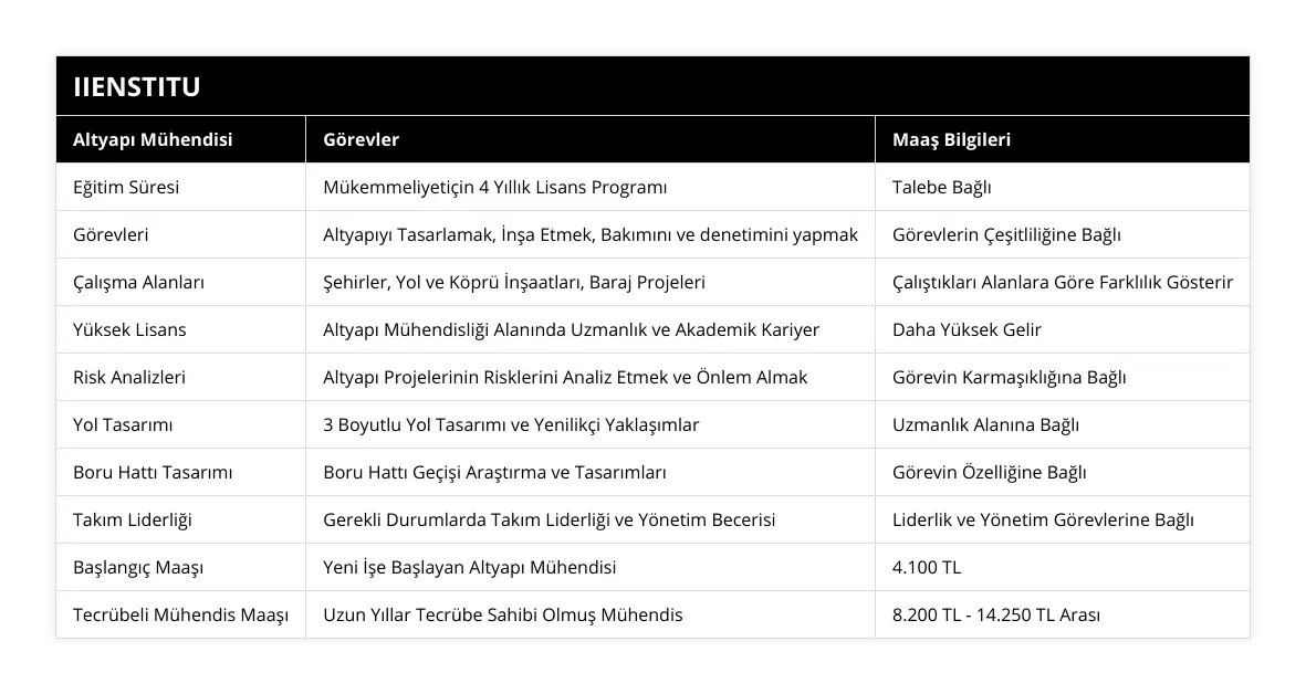Eğitim Süresi, Mükemmeliyetiçin 4 Yıllık Lisans Programı, Talebe Bağlı, Görevleri, Altyapıyı Tasarlamak, İnşa Etmek, Bakımını ve denetimini yapmak, Görevlerin Çeşitliliğine Bağlı, Çalışma Alanları, Şehirler, Yol ve Köprü İnşaatları, Baraj Projeleri, Çalıştıkları Alanlara Göre Farklılık Gösterir, Yüksek Lisans, Altyapı Mühendisliği Alanında Uzmanlık ve Akademik Kariyer, Daha Yüksek Gelir, Risk Analizleri, Altyapı Projelerinin Risklerini Analiz Etmek ve Önlem Almak, Görevin Karmaşıklığına Bağlı, Yol Tasarımı, 3 Boyutlu Yol Tasarımı ve Yenilikçi Yaklaşımlar, Uzmanlık Alanına Bağlı, Boru Hattı Tasarımı, Boru Hattı Geçişi Araştırma ve Tasarımları, Görevin Özelliğine Bağlı, Takım Liderliği, Gerekli Durumlarda Takım Liderliği ve Yönetim Becerisi, Liderlik ve Yönetim Görevlerine Bağlı, Başlangıç Maaşı, Yeni İşe Başlayan Altyapı Mühendisi, 4100 TL, Tecrübeli Mühendis Maaşı, Uzun Yıllar Tecrübe Sahibi Olmuş Mühendis, 8200 TL - 14250 TL Arası