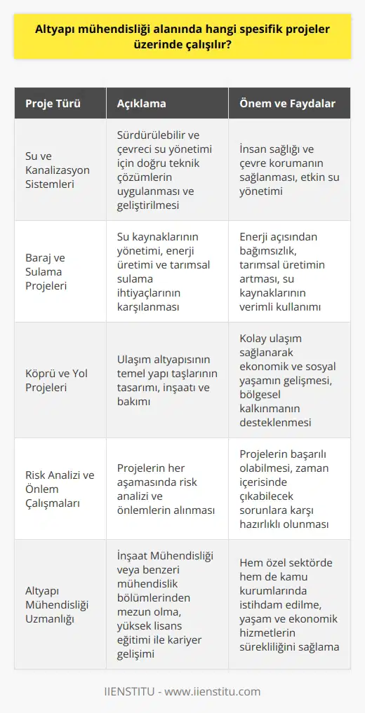 Altyapı   liği ve Spesifik Projeler  Altyapı liği alanında çalışılan spesifik projeler, genellikle şehirlerin ve şehir dışı bölgelerin temel yaşam ve ulaşım ihtiyaçlarını karşılamaya yöneliktir. Bu projeler, su ve kanalizasyon sistemleri, barajlar, köprüler, yollar ve ulaşım tesisleri gibi önemli yapıları içerir. Bu yapılar, hem ekonomik hem de yaşam kalitesi açısından büyük öneme sahiptir ve toplu yaşam alanlarında belediyeler tarafından projelendirilir ve inşa edilir.  Su ve Kanalizasyon Sistemleri  Altyapı leri, su ve kanalizasyon sistemlerinin tasarımı, inşaatı ve bakımından sorumludur. Sürdürülebilir ve çevreci su yönetimi için doğru teknik çözümleri uygulamak ve geliştirmek, bu lerin görevleri arasında yer alır. Bu sistemlerin etkin çalışması, insan sağlığı ve çevre koruma açısından büyük önem taşır.  Baraj ve Sulama Projeleri  Baraj ve sulama projeleri, su kaynaklarının yönetimi, enerji üretimi ve tarımsal sulama ihtiyaçlarının karşılanması için büyük öneme sahiptir. Altyapı leri, bu projelerin tasarımı, inşaatı ve bakım süreçlerinde görev alır. Bu projelerin başarıyla tamamlanması, enerji açısından bağımsızlık ve tarımsal üretimin artması açısından büyük değer taşır.  Köprü ve Yol Projeleri  Köprü ve yol projeleri, ulaşım altyapısının temel yapı taşlarıdır. Altyapı leri, köprü ve yol projelerinin tasarımı, inşaatı ve bakım çalışmalarında rol oynarlar. Bu projeler sayesinde kolay ulaşım sağlanarak, ekonomik ve sosyal yaşamın gelişmesi hedeflenir.  Risk Analizi ve    Çalışmaları  Altyapı mühendisleri, projelerin her aşamasında risk analizi ve lerle uğraşır. Bu süreçler, projelerin başarılı olabilmesi ve zaman içerisinde çıkabilecek sorunlara karşı önlem almak açısından büyük önem taşır.  Altyapı mühendisliği alanında çalışan uzmanlar için yetkinlik ve zamanında teslim önemli birer faktördür. İnşaat Mühendisliği ya da benzeri mühendislik bölümlerinden mezun olan bu kişiler, yüksek lisans eğitimleriyle kariyerlerine yön verebilirler. Hem özel sektörde hem de kamu kurumlarında istihdam edilen bu mühendisler, yaşam ve ekonomik hizmetlerin sürekliliğini sağlamak için önemli görevler üstlenirler.