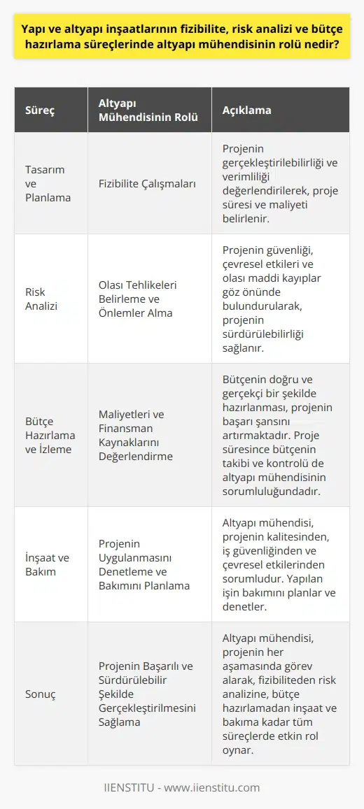 Altyapı Mühendisinin Rolü ve Görevleri  Altyapı mühendisliği, şehirlerde ve şehir dışlarında kurulan her türlü; su, kanalizasyon, baraj, köprü gibi altyapı işlerinin tasarımı, bakımı ve denetimini yapan meslek dalıdır. Peki, yapı ve altyapı inşaatlarının fizibilite, risk analizi ve bütçe hazırlama süreçlerinde altyapı mühendisinin rolü nedir?  Tasarım ve Planlama Süreci  İnşa edilecek altyapı sisteminin tasarım sürecinde, altyapı mühendisi başlangıç olarak projenin fizibilite çalışmalarını yapmaktadır. Bu süreçte, projenin gerçekleştirilebilirliği ve verimliliği değerlendirilerek, proje süresi ve maliyeti belirlenir.  Risk Analizi ve Önlemler  Altyapı mühendisi, projenin risk analizini yaparak olası tehlikeleri belirlemekte ve gerekli önlemleri almaktadır. Bu süreçte, projenin güvenliği, çevresel etkileri ve olası maddi kayıplar göz önünde bulundurularak, projenin sürdürülebilirliği sağlanır.  Bütçe Hazırlama ve İzleme  Projenin bütçesinin hazırlanması sürecinde, altyapı mühendisi projenin maliyetlerini ve finansman kaynaklarını değerlendirir. Bütçenin doğru ve gerçekçi bir şekilde hazırlanması, projenin başarı şansını artırmaktadır. Ayrıca, proje süresince bütçenin takibi ve kontrolü de altyapı mühendisinin sorumluluğundadır.  İnşaat ve Bakım Süreci  Altyapı mühendisi, inşaat sürecinde projenin uygulanmasını denetler ve projenin kalitesinden, iş güvenliğinden ve çevresel etkilerinden sorumludur. Ayrıca, yapılan işin bakımını planlar ve denetler. Bu çalışmaların zamanında ve doğru şekilde gerçekleştirilmesi, altyapının sağlıklı işleyişini garanti eder.  Sonuç  Altyapı mühendisi, altyapı projelerinin her aşamasında görev alarak, projenin fizibilitesinden, risk analizine, bütçesinin hazırlanmasından, inşaatına ve bakımına kadar sorumludur. Özetle, altyapı mühendisinin rolü, projenin başarılı ve sürdürülebilir şekilde gerçekleştirilmesini sağlamaktır.
