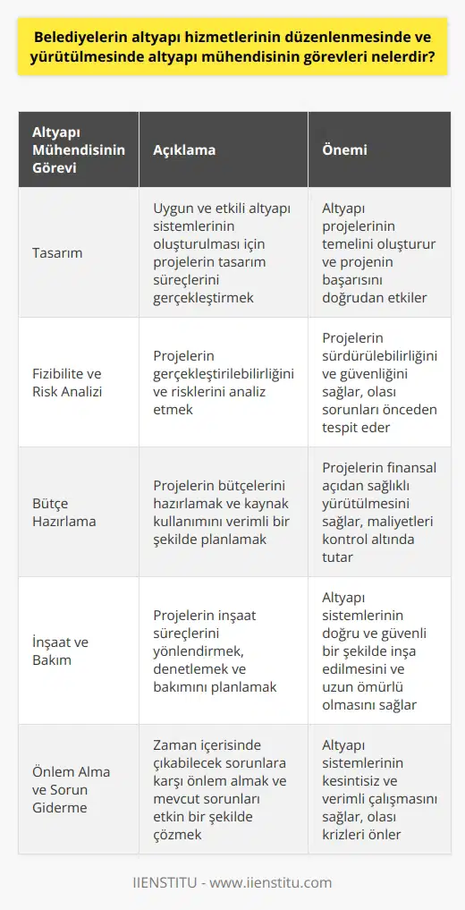 Altyapı Mühendisinin Görevleri Altyapı mühendisleri, su, kanalizasyon, baraj, köprü gibi altyapı işlerinin tasarımı, bakımı ve denetimini yapan kişilerdir. Belediyelerin altyapı hizmetlerinin düzenlenmesinde ve yürütülmesinde altyapı mühendisinin görevleri şu şekildedir: 1. Tasarım: Altyapı mühendisleri, yapılacak projelerin tasarım süreçlerini gerçekleştirerek uygun ve etkili altyapı sistemleri oluşturmaktadır. 2. Fizibilite ve Risk Analizi: Altyapı projelerinin gerçekleştirilebilirliğini ve risklerini analiz etmek, mühendislerin önemli görevlerinden biridir. Bu sayede projelerin sürdürülebilirliği ve güvenliği sağlanır. 3. Bütçe Hazırlama: Altyapı projelerinin bütçelerini hazırlamak ve kaynak kullanımını en verimli şekilde planlamak altyapı mühendisinin görevleri arasındadır. 4. İnşaat ve Bakım: Altyapı mühendisleri, projelerin inşaat süreçlerini yönlendirir ve denetler, ayrıca yapılan işlerin bakımını planlayarak sistemlerin ömrünü uzatır. 5. Önlem alma ve sorun giderme: Altyapı mühendisleri zaman içerisinde çıkabilecek sorunlara karşı önlem alırlar ve mevcut sorunları etkin bir şekilde çözüme kavuştururlar. Eğitim Gereksinimleri Altyapı mühendisi olmak için İnşaat Mühendisliği ya da benzeri mühendislik bölümlerinden lisans derecesi ile mezun olunması gereklidir. Ayrıca altyapı mühendisliği alanında yüksek lisans imkanı da bulunmaktadır. İş Alanları ve Sorumlulukları Altyapı mühendisleri, hem kamu kurumlarında hem de özel sektörde görev alabilmektedir. Kamu kurumlarındaki tüm altyapı çalışmalarının yanı sıra özel sektörde de çok çeşitli alanlarda altyapı projelerinin hazırlanması, uygulanması ve yönlendirilmesi amacıyla altyapı mühendislerine ihtiyaç duyulmaktadır. Bu durum altyapı mühendislerine çeşitli iş olanakları ve sorumluluklar sunmaktadır. Sonuç Belediyelerin altyapı hizmetlerinin düzenlenmesinde ve yürütülmesinde altyapı mühendisinin görevleri, altyapı sistemlerinin tasarımından inşaatına, bakımından risk analizine ve bütçe planlamasına kadar oldukça kapsamlıdır. Bu nedenle, altyapı mühendisleri, şehirlerin yaşam kalitesine ve ekonomisine büyük katkı sağlayan önemli profesyonellerdir. Altyapı mühendisleri için dünya çapında iş imkanları mevcuttur ve bu mesleğin geleceği parlaktır.