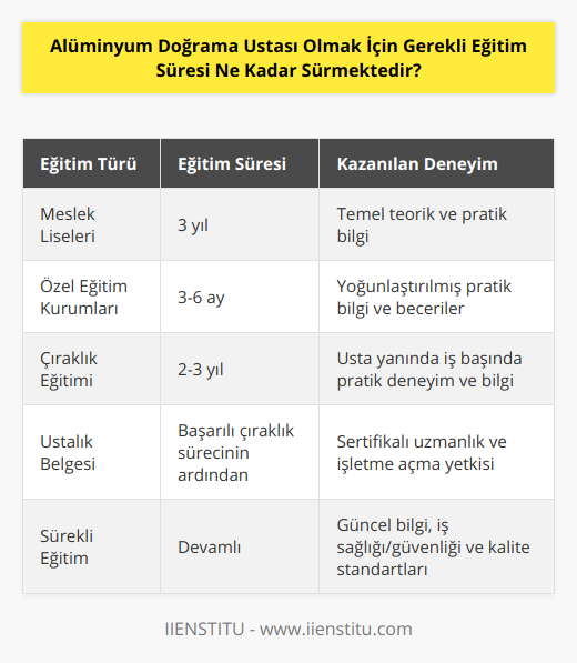 Alüminyum doğrama ustası, alüminyum profilleri kullanarak pencereler, kapılar, bölme duvarlar ve diğer yapı elemanları üreten ve monte eden bir meslek elemanıdır. Bu mesleği icra edebilmek için gerekli eğitim süresi ve içeriği, belirli bir bilgi birikimi ve beceri seti edinilmesini gerektirir. Eğitim süreci boyunca, alüminyum doğrama malzemeleri, kullanılan alet ve ekipmanlar, iş süreçleri ve iş güvenliği gibi farklı konular üzerinde yoğunlaşılır.Gerekli eğitimi almak için birkaç farklı seçenek bulunmaktadır. İşe yeni başlayanlar veya deneyimsiz kişiler, meslek liselerinde ya da özel eğitim kurumlarında alüminyum doğrama eğitimi alarak bu mesleğe adım atabilirler. Meslek liselerinde eğitim süresi 3 yıl sürerken, özel eğitim kurumlarında kurs süreleri daha kısa olup, genellikle 3-6 ay arasında değişmektedir.Ayrıca, tecrübeli bir alüminyum doğrama ustası yanında çırak olarak çalışarak da mesleğin inceliklerini öğrenmek ve pratiğe dökerek deneyim kazanmak mümkündür. Bu durumda, çıraklık süreci genellikle 2 ila 3 yıl arasında değişmektedir ve iş başında edinilen bilgi ve deneyimle desteklenir. Başarılı bir çıraklık sürecinin ardından, kişi ustalık belgesi alarak kendi atölyesini açabilir ya da büyük firmalarda alüminyum doğrama ustası olarak çalışmaya devam edebilir.Her iki eğitim şekli de, kişinin yeteneklerine ve öğrenme hızına göre değişiklik göstermekle birlikte, genel anlamda alüminyum doğrama ustası olmak için gerekli eğitim süresini belirleyen temel faktörlerdir. Unutulmaması gereken önemli bir husus, mesleki eğitimin yanı sıra, iş sağlığı ve güvenliği, malzeme bilgisi ve kalite standartları gibi konularda da bilgi sahibi olmanın önemidir. Bu nedenle, eğitim sürecine önem vererek, sürekli öğrenmeye açık olmak, başarılı bir alüminyum doğrama ustası olmak için oldukça önemli bir faktördür.