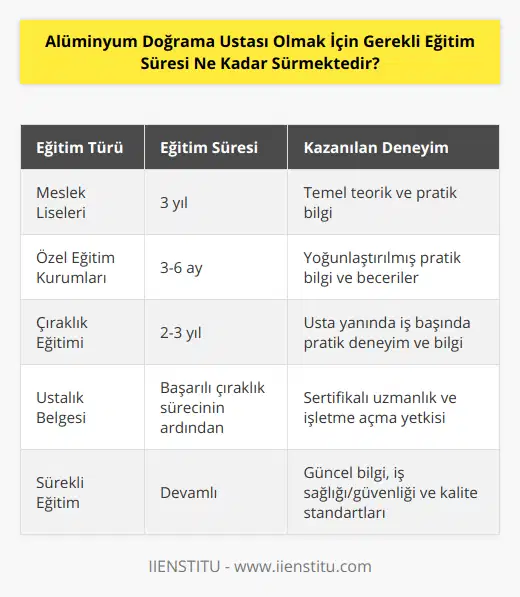 Alüminyum doğrama ustası, alüminyum profilleri kullanarak pencereler, kapılar, bölme duvarlar ve diğer yapı elemanları üreten ve monte eden bir meslek elemanıdır. Bu mesleği icra edebilmek için gerekli eğitim süresi ve içeriği, belirli bir bilgi birikimi ve beceri seti edinilmesini gerektirir. Eğitim süreci boyunca, alüminyum doğrama malzemeleri, kullanılan alet ve ekipmanlar, iş süreçleri ve iş güvenliği gibi farklı konular üzerinde yoğunlaşılır.Gerekli eğitimi almak için birkaç farklı seçenek bulunmaktadır. İşe yeni başlayanlar veya deneyimsiz kişiler, meslek liselerinde ya da özel eğitim kurumlarında alüminyum doğrama eğitimi alarak bu mesleğe adım atabilirler. Meslek liselerinde eğitim süresi 3 yıl sürerken, özel eğitim kurumlarında kurs süreleri daha kısa olup, genellikle 3-6 ay arasında değişmektedir.Ayrıca, tecrübeli bir alüminyum doğrama ustası yanında çırak olarak çalışarak da mesleğin inceliklerini öğrenmek ve pratiğe dökerek deneyim kazanmak mümkündür. Bu durumda, çıraklık süreci genellikle 2 ila 3 yıl arasında değişmektedir ve iş başında edinilen bilgi ve deneyimle desteklenir. Başarılı bir çıraklık sürecinin ardından, kişi ustalık belgesi alarak kendi atölyesini açabilir ya da büyük firmalarda alüminyum doğrama ustası olarak çalışmaya devam edebilir.Her iki eğitim şekli de, kişinin yeteneklerine ve öğrenme hızına göre değişiklik göstermekle birlikte, genel anlamda alüminyum doğrama ustası olmak için gerekli eğitim süresini belirleyen temel faktörlerdir. Unutulmaması gereken önemli bir husus, mesleki eğitimin yanı sıra, iş sağlığı ve güvenliği, malzeme bilgisi ve kalite standartları gibi konularda da bilgi sahibi olmanın önemidir. Bu nedenle, eğitim sürecine önem vererek, sürekli öğrenmeye açık olmak, başarılı bir alüminyum doğrama ustası olmak için oldukça önemli bir faktördür.