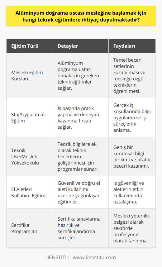 Özetle, alüminyum doğrama ustası mesleğine adım atmak isteyenler için öncelikli olarak yoğun teknik eğitimler ve mesleki eğitim kursları önemlidir. Ayrıca, teknik liseler ve meslek yüksekokulları aracılığıyla sunulan eğitim programlarına katılmak, teorik bilgi ve pratik beceri kazandırmada etkili olacaktır. Staj ve uygulamalı eğitimlerle iş başında deneyimli hâle gelmek ve el aletlerini doğru ve güvenli bir şekilde kullanabilmek, bu sürecin kritik noktalarından biridir. Eğitimlerin tamamlanmasının ardından, ilgili resmi sınavlara girerek sertifikalarını alan adaylar, alüminyum doğrama alanında başarılı ve deneyimli ustalar olma yolunda önemli bir adım atmış olacaklardır.