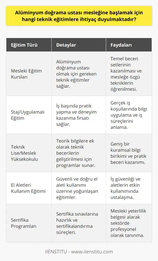Özetle, alüminyum doğrama ustası mesleğine adım atmak isteyenler için öncelikli olarak yoğun teknik eğitimler ve mesleki eğitim kursları önemlidir. Ayrıca, teknik liseler ve meslek yüksekokulları aracılığıyla sunulan eğitim programlarına katılmak, teorik bilgi ve pratik beceri kazandırmada etkili olacaktır. Staj ve uygulamalı eğitimlerle iş başında deneyimli hâle gelmek ve el aletlerini doğru ve güvenli bir şekilde kullanabilmek, bu sürecin kritik noktalarından biridir. Eğitimlerin tamamlanmasının ardından, ilgili resmi sınavlara girerek sertifikalarını alan adaylar, alüminyum doğrama alanında başarılı ve deneyimli ustalar olma yolunda önemli bir adım atmış olacaklardır.
