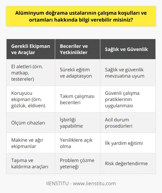Özetle, alüminyum doğrama ustalarının çalışma koşulları ve ortamları, inşaat sektörüne özgü dinamikleri içermektedir. Bu çalışma ortamlarında ustaların başarılı ve güvenli bir şekilde işlerini gerçekleştirebilmeleri için gerekli ekipman, el aletleri ve koruyucu önlemler büyük önem taşımaktadır. Ayrıca, sürekli eğitime ve yeniliklere adapte olabilme kapasitesi, işbirliği ve takım çalışması becerileri ve sağlık ve güvenlik mevzuatına uygun koşulların sağlanması, alüminyum doğrama ustalarının çalışma ortamının temel özelliklerindendir. Bu çalışma ortamlarının tüm gerekliliklerine uygun hareket edebilmek, ustaların başarılı ve sağlıklı bir kariyer sürdürmeleri açısından büyük önem taşımaktadır.