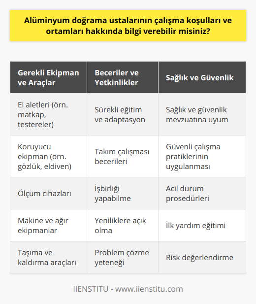 Özetle, alüminyum doğrama ustalarının çalışma koşulları ve ortamları, inşaat sektörüne özgü dinamikleri içermektedir. Bu çalışma ortamlarında ustaların başarılı ve güvenli bir şekilde işlerini gerçekleştirebilmeleri için gerekli ekipman, el aletleri ve koruyucu önlemler büyük önem taşımaktadır. Ayrıca, sürekli eğitime ve yeniliklere adapte olabilme kapasitesi, işbirliği ve takım çalışması becerileri ve sağlık ve güvenlik mevzuatına uygun koşulların sağlanması, alüminyum doğrama ustalarının çalışma ortamının temel özelliklerindendir. Bu çalışma ortamlarının tüm gerekliliklerine uygun hareket edebilmek, ustaların başarılı ve sağlıklı bir kariyer sürdürmeleri açısından büyük önem taşımaktadır.