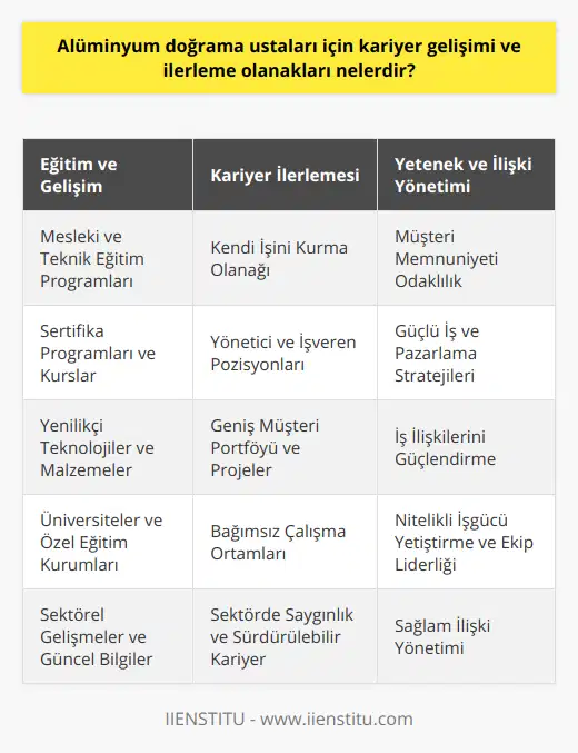 Alüminyum Doğrama Ustalarının Eğitim SeçenekleriMesleki ve teknik eğitim programları alüminyum doğrama ustalarının, sektörel ihtiyaçlara uygun olarak yetiştirilmesini sağlar. Bu tür eğitimler, ustaların temel bilgi ve becerilerini öğrenmelerine yardımcı olmakla kalmaz, aynı zamanda yenilikçi teknolojiler ve malzemeler konusunda da bilgi sağlar. Ayrıca, üniversiteler ve özel eğitim kurumları tarafından düzenlenen sertifika programları ve kısa süreli kurslar, ustaların sektördeki mevcut gelişmeler ve yenilikler hakkında bilgilendikleri ve becerilerini güncelledikleri platformlar oluşturur.Yönetici ve İşveren Konumuna GeçişAlüminyum doğrama ustaları, deneyimlerinin ve yeteneklerinin artmasıyla birlikte kendi işlerini kurma veya yönetici konumunda çalışma imkanlarına da sahip olabilir. Bu durum, daha bağımsız ve özgün çalışma ortamlarında bulunarak kariyer gelişimlerine farklı bir boyut kazandırır.Özellikle, kendi işini kuran veya yönetici pozisyonda çalışan ustalar, iş ilişkileri ve pazarlama stratejileri konusundaki başarılarıyla sektörde daha güçlü bir konuma gelebilir. Bu durum, daha büyük projeler ve geniş müşteri portföyü ile sağlam ve sürdürülebilir bir kariyer ilerlemesine imkan tanır.İlişki Yönetimi ve Müşteri MemnuniyetiAlüminyum doğrama ustalarının, özellikle müşteri odaklı bakış açısıyla hareket ederek kariyerlerini geliştirmeleri mümkündür. Müşteri memnuniyetini sağlama ve sürdürme becerisi, sektörde daha fazla iş imkanı ve başarıya ulaşma şansını artırır.Bu kapsamda, işletmelerle ve müşterilerle olan ilişkilerin düzenli ve güçlü bir şekilde sürdürülmesi, ustaların başarılı bir kariyer için daha emin adımlarla ilerlemesini sağlar.Nitelikli İşgücü Yetiştirmek ve Ekip LiderliğiAlüminyum doğrama ustalarının, sektöre nitelikli işgücü yetiştirmeleri ve ekip lideri olarak görev alarak kariyerlerini ilerletme imkanları bulunmaktadır. Mesleki becerilerini yeni nesil ustalara aktaran ve bilgi birikimini paylaşan ustalar, sektörde daha fazla saygınlık kazanır. Ekip lideri olarak çalışma, hem iş süreçlerini ve kaliteyi yönetme konusunda deneyim kazandırır hem de başarılı projelere imza atarak kariyer gelişimine katkı sağlar.Kısacası, alüminyum doğrama ustalarının kariyer gelişimi ve ilerleme olanakları, sürekli kendini geliştiren, yeniliklere ve sektörel taleplere uyum sağlayabilen, iş ve ilişki yönetiminde başarılı olan ustalar için oldukça geniş imkanlar sunmaktadır. Bu çerçevede, eğitim ve deneyimle desteklenen nitelikli ustalar, sektörde sağlam ve başarılı bir kariyer yolculuğuna çıkabilirler.