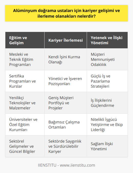 Alüminyum Doğrama Ustalarının Eğitim SeçenekleriMesleki ve teknik eğitim programları alüminyum doğrama ustalarının, sektörel ihtiyaçlara uygun olarak yetiştirilmesini sağlar. Bu tür eğitimler, ustaların temel bilgi ve becerilerini öğrenmelerine yardımcı olmakla kalmaz, aynı zamanda yenilikçi teknolojiler ve malzemeler konusunda da bilgi sağlar. Ayrıca, üniversiteler ve özel eğitim kurumları tarafından düzenlenen sertifika programları ve kısa süreli kurslar, ustaların sektördeki mevcut gelişmeler ve yenilikler hakkında bilgilendikleri ve becerilerini güncelledikleri platformlar oluşturur.Yönetici ve İşveren Konumuna GeçişAlüminyum doğrama ustaları, deneyimlerinin ve yeteneklerinin artmasıyla birlikte kendi işlerini kurma veya yönetici konumunda çalışma imkanlarına da sahip olabilir. Bu durum, daha bağımsız ve özgün çalışma ortamlarında bulunarak kariyer gelişimlerine farklı bir boyut kazandırır.Özellikle, kendi işini kuran veya yönetici pozisyonda çalışan ustalar, iş ilişkileri ve pazarlama stratejileri konusundaki başarılarıyla sektörde daha güçlü bir konuma gelebilir. Bu durum, daha büyük projeler ve geniş müşteri portföyü ile sağlam ve sürdürülebilir bir kariyer ilerlemesine imkan tanır.İlişki Yönetimi ve Müşteri MemnuniyetiAlüminyum doğrama ustalarının, özellikle müşteri odaklı bakış açısıyla hareket ederek kariyerlerini geliştirmeleri mümkündür. Müşteri memnuniyetini sağlama ve sürdürme becerisi, sektörde daha fazla iş imkanı ve başarıya ulaşma şansını artırır.Bu kapsamda, işletmelerle ve müşterilerle olan ilişkilerin düzenli ve güçlü bir şekilde sürdürülmesi, ustaların başarılı bir kariyer için daha emin adımlarla ilerlemesini sağlar.Nitelikli İşgücü Yetiştirmek ve Ekip LiderliğiAlüminyum doğrama ustalarının, sektöre nitelikli işgücü yetiştirmeleri ve ekip lideri olarak görev alarak kariyerlerini ilerletme imkanları bulunmaktadır. Mesleki becerilerini yeni nesil ustalara aktaran ve bilgi birikimini paylaşan ustalar, sektörde daha fazla saygınlık kazanır. Ekip lideri olarak çalışma, hem iş süreçlerini ve kaliteyi yönetme konusunda deneyim kazandırır hem de başarılı projelere imza atarak kariyer gelişimine katkı sağlar.Kısacası, alüminyum doğrama ustalarının kariyer gelişimi ve ilerleme olanakları, sürekli kendini geliştiren, yeniliklere ve sektörel taleplere uyum sağlayabilen, iş ve ilişki yönetiminde başarılı olan ustalar için oldukça geniş imkanlar sunmaktadır. Bu çerçevede, eğitim ve deneyimle desteklenen nitelikli ustalar, sektörde sağlam ve başarılı bir kariyer yolculuğuna çıkabilirler.