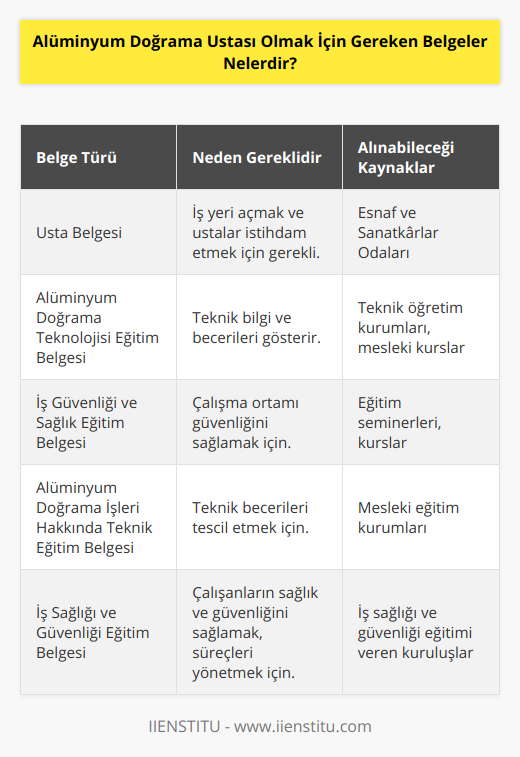 Alüminyum doğrama ustası olmak, sektörde başarılı ve kalifiye bir uzman olarak faaliyet göstermek isteyen bireyler için önemli bir kariyer hedefidir. Bu doğrultuda, alüminyum doğrama ustası olmak için çeşitli belgelere ihtiyaç duyulmaktadır. Bu belgeler hem bireysel becerilerinizi ve bilgi birikiminizi gösterir, hem de kanunen ve sektörel düzenlemelere uygun çalıştığınızı temsil eder.Alüminyum doğrama ustası olmak için gereken belgeler şu şekildedir:1. Usta Belgesi: Alüminyum doğrama ustalığı için iş yeri açmak ve kendi bünyenizde çalışacak ustalar istihdam etmek amacıyla Esnaf ve Sanatkârlar Odaları'ndan almanız gereken bir belgedir. Bu belgeyi alabilmek için, mesleki eğitim ve tecrübe şartlarını yerine getirmeniz gereklidir.2. Alüminyum doğrama teknolojisi hakkında eğitim belgesi: Alüminyum doğrama işleriyle ilgili teknik bilginizi ve becerilerinizi gösteren bir eğitim belgesi edinmelisiniz. Bu belge, mesleğe başlamadan önce bir teknik öğretim kurumundan ya da mesleği ile ilgili kurslardan başarıyla tamamlamanız gereken dersleri ve uygulamaları içermelidir.3. İş güvenliği ve sağlık konusunda eğitim belgesi: İşinizi yürütürken gerekli iş güvenliği ve çalışma ortamındaki sağlık koşullarının sağlanması amacıyla bu eğitimi almalısınız. Eğitim seminerleri ve kurslar aracılığıyla edineceğiniz bu belge, iş kazalarının ve meslek hastalıklarının önlenmesindedir.4. Alüminyum doğrama işleri hakkında teknik eğitim belgesi: İşin teknik boyutlarını kapsayan eğitimleri tamamlamalı ve bu yöndeki becerilerinizi belgelendirmelisiniz. Ölçüm, kesim, montaj, doğrama ve profil kullanımı gibi konulara hakim olmanız bu belge sayesinde tescil edilir.5. İş sağlığı ve güvenliği eğitim belgesi: İşveren olarak, çalışanlarınızın sağlık ve güvenlik şartlarını sağlamanız ve süreçlerin yönetimi konusunda bilgi sahibi olmanız gerekir. Bu amaçla alacağınız iş sağlığı ve güvenliği eğitime dair belge, yasal gereklilikleri sağlama bakımından esastır.6. İş yerinde iş sağlığı ve güvenliği eğitim belgesi: İşlemlerinizin gerçekleşeceği iş yerinde, mevzuata uygun olarak iş sağlığı ve güvenliği ekipmanları kurmalısınız ve bu konuda eğitim almalısınız. Ayrıca çalışanlarınıza bu konuda gerekli bilgi ve donanımı sağlamalı, eğitimlerini tamamlamalı ve belgelendirmelisiniz.7. İş sağlığı ve güvenliği konusunda kurs belgesi: Bu belgeyle, iş sağlığı ve güvenliği alanında düzenlenen kursları başarıyla tamamladığınızı ispatlar ve işinizi yasal ve düzenlemelere göre yürütme yeteneğinizi gösterir.8. İş sağlığı ve güvenliği konusunda sertifika: İş güvenliği ve iş sağlığı konularında uzmanlık düzeyinde bilgi ve donanıma sahip olmanızı ifade eden bu belge, ustalığınızın üst düzey kabul edilebilirliğini sağlar ve sektördeki prestijinizi artırır.Bu belgeler, alüminyum doğrama ustası olmak için gereken temel belgelerdir. Söz konusu belgelerin temin edilmesi, eğitimlerin tamamlanması ve yasal düzenlemelere uygun şekilde işin yapılması, sektörde başarılı ve güvenilir bir şekilde çalışmanızı sağlar.