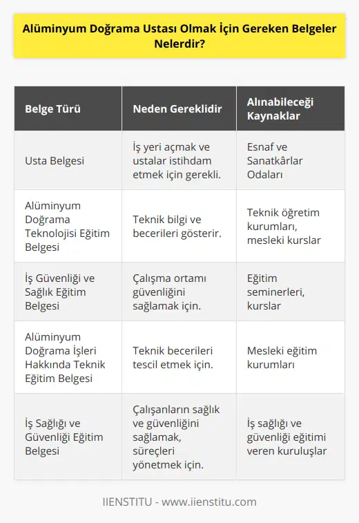Alüminyum doğrama ustası olmak, sektörde başarılı ve kalifiye bir uzman olarak faaliyet göstermek isteyen bireyler için önemli bir kariyer hedefidir. Bu doğrultuda, alüminyum doğrama ustası olmak için çeşitli belgelere ihtiyaç duyulmaktadır. Bu belgeler hem bireysel becerilerinizi ve bilgi birikiminizi gösterir, hem de kanunen ve sektörel düzenlemelere uygun çalıştığınızı temsil eder.Alüminyum doğrama ustası olmak için gereken belgeler şu şekildedir:1. Usta Belgesi: Alüminyum doğrama ustalığı için iş yeri açmak ve kendi bünyenizde çalışacak ustalar istihdam etmek amacıyla Esnaf ve Sanatkârlar Odaları'ndan almanız gereken bir belgedir. Bu belgeyi alabilmek için, mesleki eğitim ve tecrübe şartlarını yerine getirmeniz gereklidir.2. Alüminyum doğrama teknolojisi hakkında eğitim belgesi: Alüminyum doğrama işleriyle ilgili teknik bilginizi ve becerilerinizi gösteren bir eğitim belgesi edinmelisiniz. Bu belge, mesleğe başlamadan önce bir teknik öğretim kurumundan ya da mesleği ile ilgili kurslardan başarıyla tamamlamanız gereken dersleri ve uygulamaları içermelidir.3. İş güvenliği ve sağlık konusunda eğitim belgesi: İşinizi yürütürken gerekli iş güvenliği ve çalışma ortamındaki sağlık koşullarının sağlanması amacıyla bu eğitimi almalısınız. Eğitim seminerleri ve kurslar aracılığıyla edineceğiniz bu belge, iş kazalarının ve meslek hastalıklarının önlenmesindedir.4. Alüminyum doğrama işleri hakkında teknik eğitim belgesi: İşin teknik boyutlarını kapsayan eğitimleri tamamlamalı ve bu yöndeki becerilerinizi belgelendirmelisiniz. Ölçüm, kesim, montaj, doğrama ve profil kullanımı gibi konulara hakim olmanız bu belge sayesinde tescil edilir.5. İş sağlığı ve güvenliği eğitim belgesi: İşveren olarak, çalışanlarınızın sağlık ve güvenlik şartlarını sağlamanız ve süreçlerin yönetimi konusunda bilgi sahibi olmanız gerekir. Bu amaçla alacağınız iş sağlığı ve güvenliği eğitime dair belge, yasal gereklilikleri sağlama bakımından esastır.6. İş yerinde iş sağlığı ve güvenliği eğitim belgesi: İşlemlerinizin gerçekleşeceği iş yerinde, mevzuata uygun olarak iş sağlığı ve güvenliği ekipmanları kurmalısınız ve bu konuda eğitim almalısınız. Ayrıca çalışanlarınıza bu konuda gerekli bilgi ve donanımı sağlamalı, eğitimlerini tamamlamalı ve belgelendirmelisiniz.7. İş sağlığı ve güvenliği konusunda kurs belgesi: Bu belgeyle, iş sağlığı ve güvenliği alanında düzenlenen kursları başarıyla tamamladığınızı ispatlar ve işinizi yasal ve düzenlemelere göre yürütme yeteneğinizi gösterir.8. İş sağlığı ve güvenliği konusunda sertifika: İş güvenliği ve iş sağlığı konularında uzmanlık düzeyinde bilgi ve donanıma sahip olmanızı ifade eden bu belge, ustalığınızın üst düzey kabul edilebilirliğini sağlar ve sektördeki prestijinizi artırır.Bu belgeler, alüminyum doğrama ustası olmak için gereken temel belgelerdir. Söz konusu belgelerin temin edilmesi, eğitimlerin tamamlanması ve yasal düzenlemelere uygun şekilde işin yapılması, sektörde başarılı ve güvenilir bir şekilde çalışmanızı sağlar.