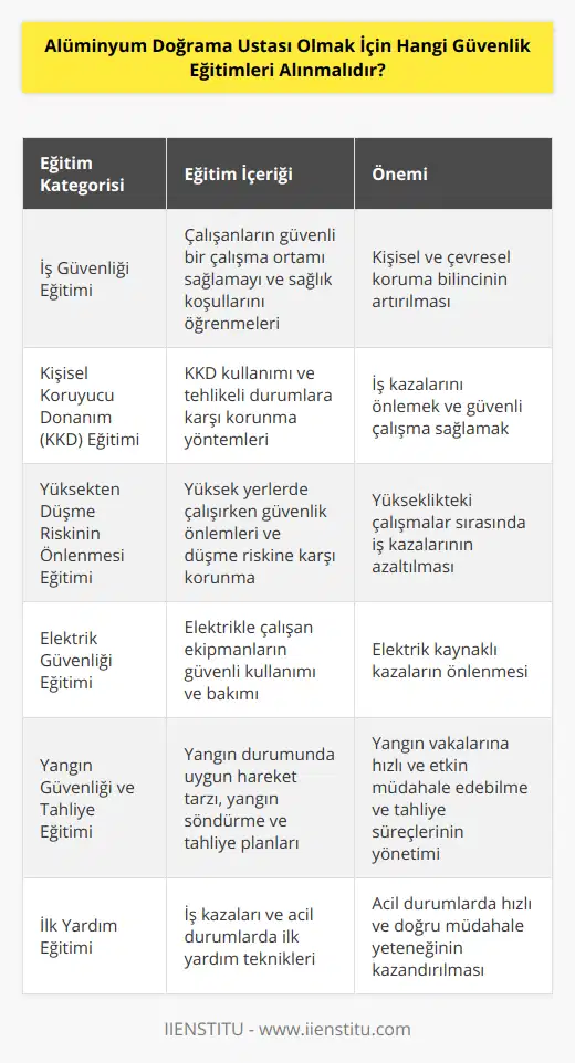 Alüminyum doğrama ustası olmak isteyenlerin alması gereken güvenlik eğitimleri şu şekildedir:1. İş Güvenliği Eğitimi: Bu eğitim ile çalışanlar, işyerinde güvenli bir ortam sağlamayı ve sağlıklı çalışma koşullarını oluşturmayı öğrenirler. İş sağlığı ve güvenliği konusunda bilgi ve beceri kazandırmayı amaçlayan bu eğitim, çalışanların kendilerini ve çevrelerindekileri korumalarını sağlar.2. Kişisel Koruyucu Donanım (KKD) Eğitimi: Alüminyum doğrama ustaları sık sık tehlikeli durumlarla karşılaşabileceği için kişisel koruyucu donanım kullanımını öğrenmelidir. KKD eğitimi sayesinde, ustalar doğru donanımı kullanarak işlerini güvenli bir şekilde yapar ve olası iş kazalarının önüne geçer.3. Yüksekten Düşme Riskinin Önlenmesi Eğitimi: Alüminyum doğrama ustalarının yüksek bölgelerde çalışma ihtimali oldukça yüksektir. Bu yüzden düşme riskini en aza indirmek için alınacak eğitimler büyük önem taşır. Yüksekten düşme riskinin önlenmesi eğitimi ile çalışanlar, yükseklikte güvenli bir şekilde çalışmanın yöntemlerini öğrenir ve bu sayede iş kazaları minimuma indirgenir.4. Elektrik Güvenliği Eğitimi: Elektrikle çalışan ekipmanların kullanımı sırasında yaşanabilecek kazaların önüne geçmek adına önemli olan bu eğitim, alüminyum doğrama ustalarının elektrikle ilgili güvenlik kurallarını öğrenmesini sağlar. Ayrıca, elektrikli ekipmanların doğru kullanımı ve bakımı konularında da bilgi verir.5. Yangın Güvenliği ve Tahliye Eğitimi: İş yerlerinde meydana gelebilecek yangın durumlarında nasıl hareket etmeleri gerektiği konusunda bilgi edinmeleri adına işçilere verilmesi gereken bu eğitimde, yangın söndürme yöntemleri ve tahliye planlarının nasıl uygulanacağı öğretilir.6. İlk Yardım Eğitimi: Olası iş kazalarında ve acil durumlarda hızlı ve doğru müdahale edebilmek için alınması gereken bu eğitim, alüminyum doğrama ustalarının iş güvenliğini artırmalarını sağlar. İlk yardım eğitimi sayesinde çalışanlar, hem kendilerine hem de çevrelerindeki diğer çalışanlara gerekli yardımı sağlayabilirler.Alüminyum doğrama ustası olmak için toplamda alınması gereken bu güvenlik eğitimleri, çalışanların iş güvenliğini önemseyen ve kazaların önüne geçmeyi hedefleyen niteliktedir. Bu eğitimleri başarıyla tamamlayan alüminyum doğrama ustaları, mesleklerini daha güvenli ve sağlıklı bir şekilde icra etmiş olacaktır.