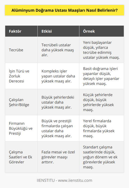 Alüminyum doğrama ustası maaşlarını belirleyen faktörlerin başında tecrübe gelir. Tecrübeli bir ustaya genellikle daha yüksek bir maaş ödenirken, sektöre yeni başlamış olanlar ise daha düşük maaşlar alır. Yıllar içinde edinilen deneyim ve beceriler, ustaların işlerini daha hızli ve kaliteli yapmalarını sağlar ve bu durum işverenler tarafından tercih edilir. Bu nedenle tecrübeli ustalar için ödenen maaşlar daha yüksektir.Çalıştığı işin türü ve zorluk derecesi de alüminyum doğrama ustası maaşını etkileyen faktörlerdendir. Basit doğrama işleri yapan ustalar, daha kompleks ve detaylı işler yapan ustalara göre daha düşük maaşlar alır. Bu ayrıma işverenler tarafından önem verilir ve maaş ödemeleri bu zorluk düzeyine göre ayarlanır.Ustaların çalıştığı şehir ve bölgeler de maaşları üzerinde etkilidir. Büyük şehirlerde alüminyum doğrama ustalarının maaşları daha yüksek olabilir çünkü büyük şehirlerde yaşam giderleri de daha yüksektir. Buna bağlı olarak şehirlerde yaşayan ustalar için ödenen maaşlar daha yüksek iken, küçük şehir ve ilçelerde çalışan ustaların maaşları daha düşük olabilir.Bir diğer önemli etken ise, alüminyum doğrama ustasının çalıştığı firmanın büyüklüğü ve prestiji. Küçük ve yerel düzeyde faaliyet gösteren firmalarda çalışan ustaların maaşları, büyük ve ülke çapında tanınan firmalarda çalışan ustaların maaşlarına göre daha düşük olabilir.Son olarak, alüminyum doğrama ustasının çalışma saatleri ve aldığı ek görevler de maaşlarını etkileyebilir. Özellikle yoğun dönemlerde fazla mesai yapan ustaların maaşlarına ek ödemeler yapılarak, verimlilik ve iş bitirme sürelerine katkı sağlanır. Bu durum, üst düzey işlemler için çalışan veya özel müşterilere hizmet veren ustalar için de geçerlidir.Sonuç olarak, alüminyum doğrama ustası maaşları, tecrübe, işin türü ve zorluk derecesi, çalıştığı bölge, şirket büyüklüğü ve çalışma saatlerine göre belirlenir. Sektörde düşük maaşlarla başlayan ustalar, becerilerini geliştirdikçe ve deneyim kazandıkça, daha yüksek maaşlara ve ödeme seviyelerine erişebilirler.