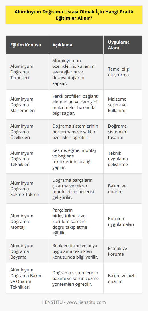 Alüminyum Doğrama Ustası Olmak İçin Alınabilecek Pratik EğitimlerAlüminyum doğrama ustası olmak isteyenler, mesleklerine dair teorik ve pratik bilgileri edinmeleri açısından önemli olan birkaç eğitim konusuyla başlamalıdır. Bu eğitimler, alüminyum doğrama sektöründe başarılı bir kariyer için temel nitelikte olan becerilerin geliştirilmesine katkı sağlar.1. Alüminyum Doğrama TemelleriBu eğitimde, alüminyum malzemenin özellikleri, alüminyum doğramanın kullanım alanları, avantajları ve dezavantajları hakkında bilgi verilir. Bu sayede, alüminyum doğrama ustası adayları, mesleklerine dair sağlam bir temel oluşturmuş olurlar.2. Alüminyum Doğrama MalzemeleriAlüminyum doğrama ustası adayları, bu eğitim sayesinde alüminyum doğramada kullanılan farklı profilleri, bağlantı ve montaj elemanlarını, cam ve diğer malzemeleri tanıyarak, doğru malzemeyi seçme konusunda bilgi sahibi olurlar.3. Alüminyum Doğrama ÖzellikleriBu konudaki eğitimle, alüminyum doğrama sistemlerinin performans özellikleri, termal ve akustik yalıtım, su sızdırmazlık ve güçlendirme özellikleri anlatılarak, ustaların en uygun doğrama sistemi tasarımı ve uygulamasına yönlendirilmeleri amaçlanır.4. Alüminyum Doğrama TeknikleriBu kısımda, alüminyum doğrama sistemlerinde kesme, eğme, montaj ve bağlantı teknikleri hakkında bilgi verilir. Pratik eğitimlerle ustaların bu teknikleri doğru ve hızlı bir şekilde uygulamaları sağlanır.5. Alüminyum Doğrama Sökme-TakmaEsasında ustaların alüminyum doğrama parçalarının nasıl çıkarılacağı ve tekrar monte edileceği konusunda beceri kazanmaları amaçlanır. Bu sayede, gerekli durumlarda kullanıcıların evlerinde veya iş yerlerinde hızlı ve etkili bir şekilde doğramalarını onarabilir ve değiştirebilirler.6. Alüminyum Doğrama MontajıAlüminyum doğrama parçalarının, ana sistemlerle uyum içinde nasıl birleştirileceğini öğrenir ve kurulum sürecini doğru şekilde takip ederler.7. Alüminyum Doğrama BoyamaBu eğitimde, alüminyum doğramaların renklendirilmesi, eloksal ve elektrostatik toz boya uygulamaları konuları ele alınır ve doğramaların estetik ve dayanıklı bir görünüm kazanması sağlanır.8. Alüminyum Doğrama Bakım ve Onarım TeknikleriEğitimde, alüminyum doğrama sistemlerinin periyodik bakımının nasıl yapıldığı ve olası sorunlarının en hızlı ve ekonomik şekilde nasıl giderildiği konuları anlatılarak, alüminyum doğrama ustalarının işlerinde kesintisiz ve başarılı olmaları amaçlanır.Sonuç olarak, alüminyum doğrama ustası olmak isteyenler, bu temel ve pratik eğitimleri alarak mesleklerine başlarken hem teorik bilgileri hem de pratik becerileri ile donanımlı bir ustalık elde etmek için önemli bir adım atmış olurlar. IIENSTITU gibi eğitim kurumlarının sunduğu alüminyum doğrama eğitimleri ile bu alanda başarılı bir kariyerin temelleri atılabilir.