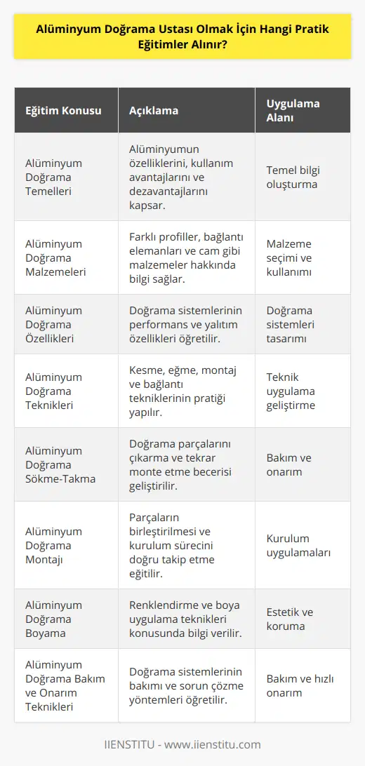 Alüminyum Doğrama Ustası Olmak İçin Alınabilecek Pratik EğitimlerAlüminyum doğrama ustası olmak isteyenler, mesleklerine dair teorik ve pratik bilgileri edinmeleri açısından önemli olan birkaç eğitim konusuyla başlamalıdır. Bu eğitimler, alüminyum doğrama sektöründe başarılı bir kariyer için temel nitelikte olan becerilerin geliştirilmesine katkı sağlar.1. Alüminyum Doğrama TemelleriBu eğitimde, alüminyum malzemenin özellikleri, alüminyum doğramanın kullanım alanları, avantajları ve dezavantajları hakkında bilgi verilir. Bu sayede, alüminyum doğrama ustası adayları, mesleklerine dair sağlam bir temel oluşturmuş olurlar.2. Alüminyum Doğrama MalzemeleriAlüminyum doğrama ustası adayları, bu eğitim sayesinde alüminyum doğramada kullanılan farklı profilleri, bağlantı ve montaj elemanlarını, cam ve diğer malzemeleri tanıyarak, doğru malzemeyi seçme konusunda bilgi sahibi olurlar.3. Alüminyum Doğrama ÖzellikleriBu konudaki eğitimle, alüminyum doğrama sistemlerinin performans özellikleri, termal ve akustik yalıtım, su sızdırmazlık ve güçlendirme özellikleri anlatılarak, ustaların en uygun doğrama sistemi tasarımı ve uygulamasına yönlendirilmeleri amaçlanır.4. Alüminyum Doğrama TeknikleriBu kısımda, alüminyum doğrama sistemlerinde kesme, eğme, montaj ve bağlantı teknikleri hakkında bilgi verilir. Pratik eğitimlerle ustaların bu teknikleri doğru ve hızlı bir şekilde uygulamaları sağlanır.5. Alüminyum Doğrama Sökme-TakmaEsasında ustaların alüminyum doğrama parçalarının nasıl çıkarılacağı ve tekrar monte edileceği konusunda beceri kazanmaları amaçlanır. Bu sayede, gerekli durumlarda kullanıcıların evlerinde veya iş yerlerinde hızlı ve etkili bir şekilde doğramalarını onarabilir ve değiştirebilirler.6. Alüminyum Doğrama MontajıAlüminyum doğrama parçalarının, ana sistemlerle uyum içinde nasıl birleştirileceğini öğrenir ve kurulum sürecini doğru şekilde takip ederler.7. Alüminyum Doğrama BoyamaBu eğitimde, alüminyum doğramaların renklendirilmesi, eloksal ve elektrostatik toz boya uygulamaları konuları ele alınır ve doğramaların estetik ve dayanıklı bir görünüm kazanması sağlanır.8. Alüminyum Doğrama Bakım ve Onarım TeknikleriEğitimde, alüminyum doğrama sistemlerinin periyodik bakımının nasıl yapıldığı ve olası sorunlarının en hızlı ve ekonomik şekilde nasıl giderildiği konuları anlatılarak, alüminyum doğrama ustalarının işlerinde kesintisiz ve başarılı olmaları amaçlanır.Sonuç olarak, alüminyum doğrama ustası olmak isteyenler, bu temel ve pratik eğitimleri alarak mesleklerine başlarken hem teorik bilgileri hem de pratik becerileri ile donanımlı bir ustalık elde etmek için önemli bir adım atmış olurlar. IIENSTITU gibi eğitim kurumlarının sunduğu alüminyum doğrama eğitimleri ile bu alanda başarılı bir kariyerin temelleri atılabilir.