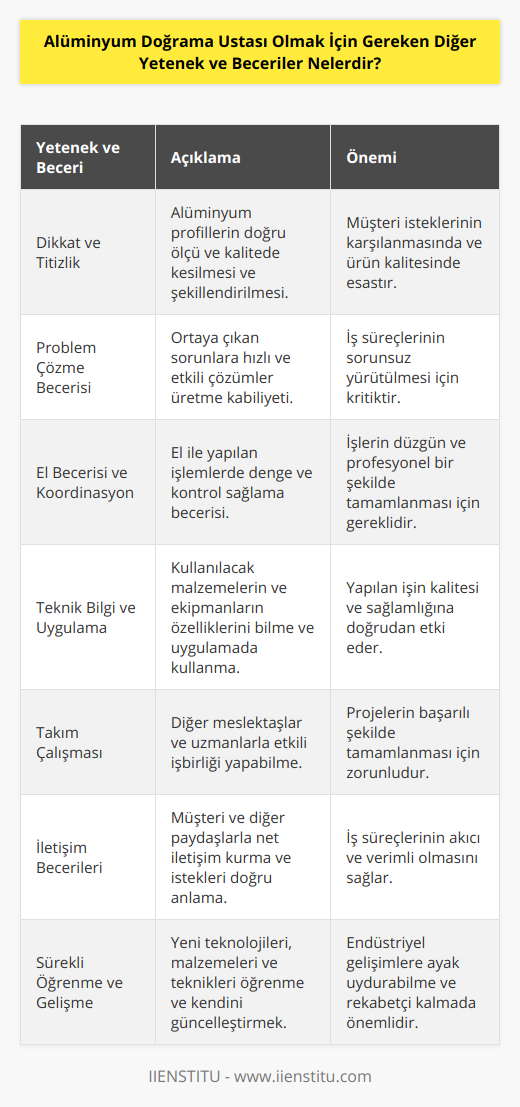 Alüminyum doğrama ustası olmak, başarılı olmak ve müşteri memnuniyetini sağlamak için başka yetenek ve becerilere de ihtiyaç duyar. İşte bu alanda çalışacak bir kişiden beklenen diğer önemli nitelikler:1. Dikkat ve titizlik: Alüminyum doğrama ustası, alüminyum profilleri keserken, şekil verirken ve montajlarken hassas ve dikkatli çalışmalıdır. Müşterilerin istekleri ve beklentileri doğrultusunda ürünlerin doğru ölçü ve kalitede olması çok önemlidir.2. Problem çözme becerisi: Alüminyum doğrama ustasının karşılaştığı her durumda problem çözme ve zekice hareket etme yeteneği büyük önem taşır. İşle ilgili aniden ortaya çıkan sorunlara hızlı ve etkili bir şekilde çözüm üretebilmek gerekir.3. El becerisi ve koordinasyon: Alüminyum doğrama ustasının el becerisi ve göz-el koordinasyonu çok iyi olmalıdır. İşlerin düzgün ve şekil şekilde yapılabilmesi için el ile yapılan işlemlerde denge ve kontrol sağlanmalıdır.4. Teknik bilgi ve uygulama: Alüminyum doğrama ustası, malzemelerin ve kullanılacak ekipmanlarının özelliklerini, işlem süreçlerini ve doğru teknikleri bilmeli ve uygulamada kullanabilmelidir. Bu, yapılan işin kalitesini ve sağlamlığını doğrudan etkiler.5. Takım çalışması: Alüminyum doğrama ustası, sıklıkla diğer meslektaşları veya farklı uzmanlık alanlarındaki çalışanlarla işbirliği yaparak projeleri tamamlamak zorundadır. Dolayısıyla takım çalışmasına uyum sağlamak ve etkili bir şekilde işbirliği yapabilmek gerekir.6. İletişim becerileri: Müşterilerle iletişim kurarken, onların isteklerini ve beklentilerini doğru anlamak ve net bir şekilde ifade etmek önemlidir. Aynı zamanda, diğer çalışanlarla ve tedarikçilerle de iletişim becerileri kullanılarak, iş süreçlerinde aksamaları önlemek gerekir.7. Sürekli öğrenme ve gelişme: Alüminyum doğrama alanında sürekli olarak yeni teknolojiler, malzemeler ve teknikler geliştirilmektedir. Başarılı bir ustalık için, bu yenilikleri takip etmek ve kendi bilgi ve becerilerini sürekli olarak yenilemek gerekir.Sonuç olarak, alüminyum doğrama ustası olabilmek için gerekli olan temel becerilerin yanı sıra, sayılan bu ek becerilere de sahip olmak işin kalitesini ve müşteri memnuniyetini artırmada büyük önem taşır. Bu yetenek ve becerilere sahip olmanın ardından, alüminyum doğrama alanında başarılı bir kariyer yapabilirsiniz.