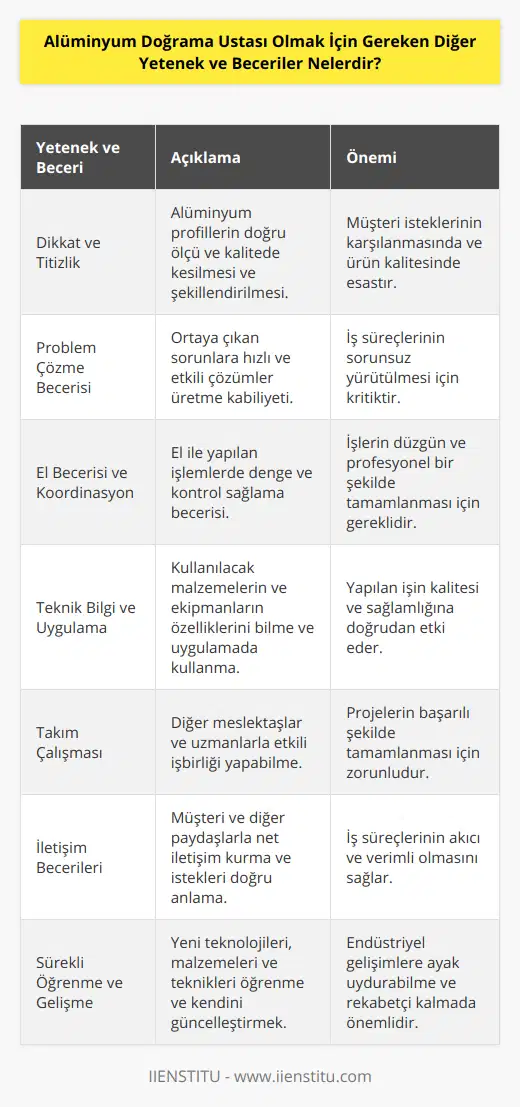 Alüminyum doğrama ustası olmak, başarılı olmak ve müşteri memnuniyetini sağlamak için başka yetenek ve becerilere de ihtiyaç duyar. İşte bu alanda çalışacak bir kişiden beklenen diğer önemli nitelikler:1. Dikkat ve titizlik: Alüminyum doğrama ustası, alüminyum profilleri keserken, şekil verirken ve montajlarken hassas ve dikkatli çalışmalıdır. Müşterilerin istekleri ve beklentileri doğrultusunda ürünlerin doğru ölçü ve kalitede olması çok önemlidir.2. Problem çözme becerisi: Alüminyum doğrama ustasının karşılaştığı her durumda problem çözme ve zekice hareket etme yeteneği büyük önem taşır. İşle ilgili aniden ortaya çıkan sorunlara hızlı ve etkili bir şekilde çözüm üretebilmek gerekir.3. El becerisi ve koordinasyon: Alüminyum doğrama ustasının el becerisi ve göz-el koordinasyonu çok iyi olmalıdır. İşlerin düzgün ve şekil şekilde yapılabilmesi için el ile yapılan işlemlerde denge ve kontrol sağlanmalıdır.4. Teknik bilgi ve uygulama: Alüminyum doğrama ustası, malzemelerin ve kullanılacak ekipmanlarının özelliklerini, işlem süreçlerini ve doğru teknikleri bilmeli ve uygulamada kullanabilmelidir. Bu, yapılan işin kalitesini ve sağlamlığını doğrudan etkiler.5. Takım çalışması: Alüminyum doğrama ustası, sıklıkla diğer meslektaşları veya farklı uzmanlık alanlarındaki çalışanlarla işbirliği yaparak projeleri tamamlamak zorundadır. Dolayısıyla takım çalışmasına uyum sağlamak ve etkili bir şekilde işbirliği yapabilmek gerekir.6. İletişim becerileri: Müşterilerle iletişim kurarken, onların isteklerini ve beklentilerini doğru anlamak ve net bir şekilde ifade etmek önemlidir. Aynı zamanda, diğer çalışanlarla ve tedarikçilerle de iletişim becerileri kullanılarak, iş süreçlerinde aksamaları önlemek gerekir.7. Sürekli öğrenme ve gelişme: Alüminyum doğrama alanında sürekli olarak yeni teknolojiler, malzemeler ve teknikler geliştirilmektedir. Başarılı bir ustalık için, bu yenilikleri takip etmek ve kendi bilgi ve becerilerini sürekli olarak yenilemek gerekir.Sonuç olarak, alüminyum doğrama ustası olabilmek için gerekli olan temel becerilerin yanı sıra, sayılan bu ek becerilere de sahip olmak işin kalitesini ve müşteri memnuniyetini artırmada büyük önem taşır. Bu yetenek ve becerilere sahip olmanın ardından, alüminyum doğrama alanında başarılı bir kariyer yapabilirsiniz.