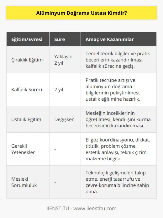 Alüminyum Doğrama Ustası Nedir?Alüminyum doğrama ustası, alüminyum profil ve cam sistemleri kullanarak iç ve dış mekanlarda pencereler, kapılar, balkon korkulukları ve yapı dış cephe kaplamalarında kullanılan alüminyum doğrama işlerinde üretim ve montaj yapan nitelikli kişilere verilen addır. Bu meslek, inşaat sektöründeki yapı projelerinde büyük öneme sahip olup, estetik, dayanıklılık ve enerji verimliliği gibi hassas faktörleri sağlamaktadır.Alüminyum doğrama ustası adaylarının alması gereken eğitimler şunlardır:1. Çıraklık eğitimi: İlgili meslek lisesi veya mesleki eğitim merkezlerinde alınan eğitimle temel teorik bilgiler ve pratik beceriler kazandırılır. Bu süreç yaklaşık 2 yıl sürer ve çıraklık eğitimi tamamlandıktan sonra kalfa olarak çalışmaya başlarlar.2. Kalfalık süreci: Kalfa olarak çalışmaya başladıktan sonra, alüminyum doğrama ustalarından pratik tecrübe ve öğrenilen bilgileri kullanarak daha fazla bilgi toplanır. 2 yıl sonra, isteğe bağlı olarak ustalık eğitimine başlanabilir.3. Ustalık eğitimi: Ustalık eğitimi, mesleğin inceliklerinin öğretildiği ve adayın kendi işini kurma yeteneğini kazandığı bir eğitim sürecidir. Ustalık eğitimi tamamlanarak ustalık belgesi alındıktan sonra, bağımsız bir alüminyum doğrama ustası olarak çalışabilir veya kendi işini kurabilir.Alüminyum doğrama ustası olabilmek için önemli sayılan yetenekler arasında el göz koordinasyonu, dikkat ve titizlik, problem çözme becerisi, estetik anlayışı, teknik çizim ve okuma becerisi, malzeme bilgisi ve müşteri ile iyi iletişim kurma gibi yeteneklerdir. İyi bir alüminyum doğrama ustası, sürekli gelişen teknoloji ve malzemeleri takip ederek, güncel bilgilerle işlerini en iyi şekilde tamamlamanın yanı sıra; enerji tasarrufu ve çevre koruma konularında da bilinçli olmalıdır.Sonuç olarak, alüminyum doğrama ustası; peyzajı ve mekânın estetiğini koruyarak dayanıklı ve verimli alüminyum sistemleri üreten ve monte eden deneyimli bir meslek profesyonelidir. Bu mesleği yapmak için öncelikle çıraklık eğitiminden başlanarak, kalfalık ve ustalık sürecine kadar devam eden bir eğitim ve tecrübe süreci izlenmelidir. Alüminyum doğrama ustaları, yapı sektöründeki mimari projelerin önemli bir bileşeni olarak, ürettikleri alüminyum sistemleri ile yaşam alanlarının estetik, fonksiyonel ve enerji verimli olmasını sağlamaktadır.