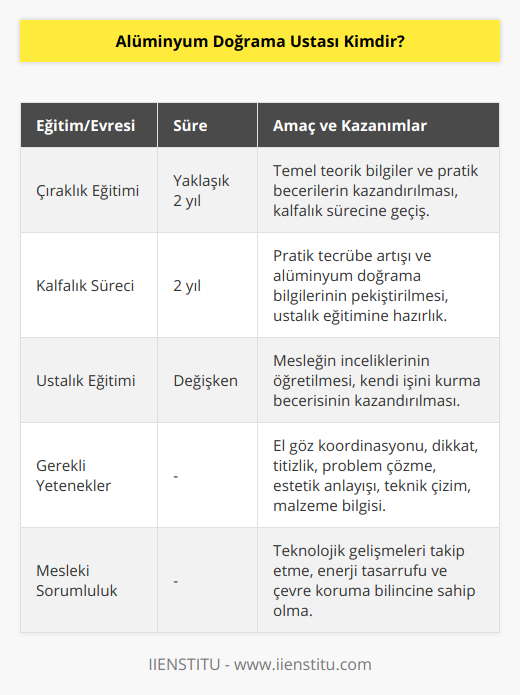 Alüminyum Doğrama Ustası Nedir?Alüminyum doğrama ustası, alüminyum profil ve cam sistemleri kullanarak iç ve dış mekanlarda pencereler, kapılar, balkon korkulukları ve yapı dış cephe kaplamalarında kullanılan alüminyum doğrama işlerinde üretim ve montaj yapan nitelikli kişilere verilen addır. Bu meslek, inşaat sektöründeki yapı projelerinde büyük öneme sahip olup, estetik, dayanıklılık ve enerji verimliliği gibi hassas faktörleri sağlamaktadır.Alüminyum doğrama ustası adaylarının alması gereken eğitimler şunlardır:1. Çıraklık eğitimi: İlgili meslek lisesi veya mesleki eğitim merkezlerinde alınan eğitimle temel teorik bilgiler ve pratik beceriler kazandırılır. Bu süreç yaklaşık 2 yıl sürer ve çıraklık eğitimi tamamlandıktan sonra kalfa olarak çalışmaya başlarlar.2. Kalfalık süreci: Kalfa olarak çalışmaya başladıktan sonra, alüminyum doğrama ustalarından pratik tecrübe ve öğrenilen bilgileri kullanarak daha fazla bilgi toplanır. 2 yıl sonra, isteğe bağlı olarak ustalık eğitimine başlanabilir.3. Ustalık eğitimi: Ustalık eğitimi, mesleğin inceliklerinin öğretildiği ve adayın kendi işini kurma yeteneğini kazandığı bir eğitim sürecidir. Ustalık eğitimi tamamlanarak ustalık belgesi alındıktan sonra, bağımsız bir alüminyum doğrama ustası olarak çalışabilir veya kendi işini kurabilir.Alüminyum doğrama ustası olabilmek için önemli sayılan yetenekler arasında el göz koordinasyonu, dikkat ve titizlik, problem çözme becerisi, estetik anlayışı, teknik çizim ve okuma becerisi, malzeme bilgisi ve müşteri ile iyi iletişim kurma gibi yeteneklerdir. İyi bir alüminyum doğrama ustası, sürekli gelişen teknoloji ve malzemeleri takip ederek, güncel bilgilerle işlerini en iyi şekilde tamamlamanın yanı sıra; enerji tasarrufu ve çevre koruma konularında da bilinçli olmalıdır.Sonuç olarak, alüminyum doğrama ustası; peyzajı ve mekânın estetiğini koruyarak dayanıklı ve verimli alüminyum sistemleri üreten ve monte eden deneyimli bir meslek profesyonelidir. Bu mesleği yapmak için öncelikle çıraklık eğitiminden başlanarak, kalfalık ve ustalık sürecine kadar devam eden bir eğitim ve tecrübe süreci izlenmelidir. Alüminyum doğrama ustaları, yapı sektöründeki mimari projelerin önemli bir bileşeni olarak, ürettikleri alüminyum sistemleri ile yaşam alanlarının estetik, fonksiyonel ve enerji verimli olmasını sağlamaktadır.