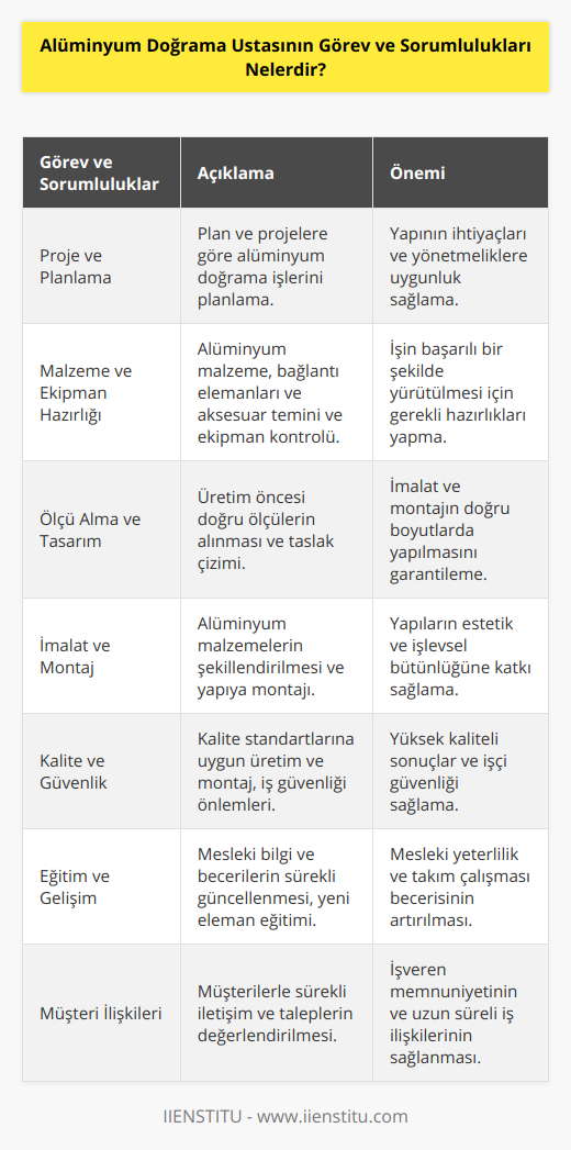 Alüminyum Doğrama Ustasının Görev ve SorumluluklarıAlüminyum doğrama ustası, alüminyum malzemelerin kullanıldığı yapı ve yapı elemanlarının üretim, montaj ve tamir işlerinde görev alan bir uzmandır. Kapı, pencere, cephe giydirme ve buna benzer alanlarda çalışarak, yapıların estetik ve işlevsel ihtiyaçlarını karşılamaktadır. Alüminyum doğrama ustasının görev ve sorumlulukları şunlardır:1. Proje ve Planlama: Yapıların plan ve projelerine göre alüminyum doğrama işlerinin planlanmasında önemli rol oynar. Bu süreçte uyulması gereken yönetmeliklere, teknik özelliklere ve işverenin ihtiyaçlarına dikkat eder.2. Malzeme ve Ekipman Hazırlığı: İş için gerekli olan alüminyum malzemelerin, bağlantı elemanlarının ve aksesuarlarının teminini sağlar. Ayrıca işin yapılması için kullanılacak teçhizat, araç ve gereçlerin uygunluğunu kontrol eder.3. Ölçü Alma ve Tasarım: Alüminyum doğrama işlerinde, üretimden önce yapının ölçülerinin doğru bir şekilde alınması büyük önem taşır. Yapılacak alüminyum doğrama işleminin ölçülerini alır ve gerektiğinde taslak görünümünü çizer.4. İmalat ve Montaj: Alüminyum malzemelerin kesilmesi, delinmesi, biçimlendirilmesi gibi işlemlerle istenilen şekil ve boyutlara getirilmesi ve montajlanarak yapılara uygulanması süreçlerini gerçekleştirir. Bu işlem sırasında makinelerin kesme ve delme derecesini ayarlamaktan sorumludur.5. Kalite ve Güvenlik: Üretim ve montaj süreçlerinin, kalite standartlarına uygun şekilde gerçekleştirilmesini sağlar. Ayrıca iş güvenliği önlemlerine dikkat ederek, kazaların önüne geçilmesinde önemli rol üstlenir.6. Eğitim ve Gelişim: Mesleğindeki yenilikleri takip eder, yeni yöntem ve teknolojileri öğrenmek için sürekli eğitim alır. Ayrıca, alüminyum doğrama işlerinde çalışacak yeni elemanların eğitimlerine katkıda bulunur.7. Müşteri İlişkileri: Proje başlangıcından bitişine kadar işverenle iletişimi sürdürür, ihtiyaç ve taleplerini değerlendirerek, problemlerin çözümünde yardımcı olur.Sonuç olarak; alüminyum doğrama ustası, yapıların alüminyum malzemeler ile estetik ve işlevsel ihtiyaçlarının karşılanmasında önemli bir rol üstlenir. İşin doğru ve eksiksiz yapılması için tüm süreçlerde sorumluluk alarak, sonuç odaklı çalışmaktadırlar.