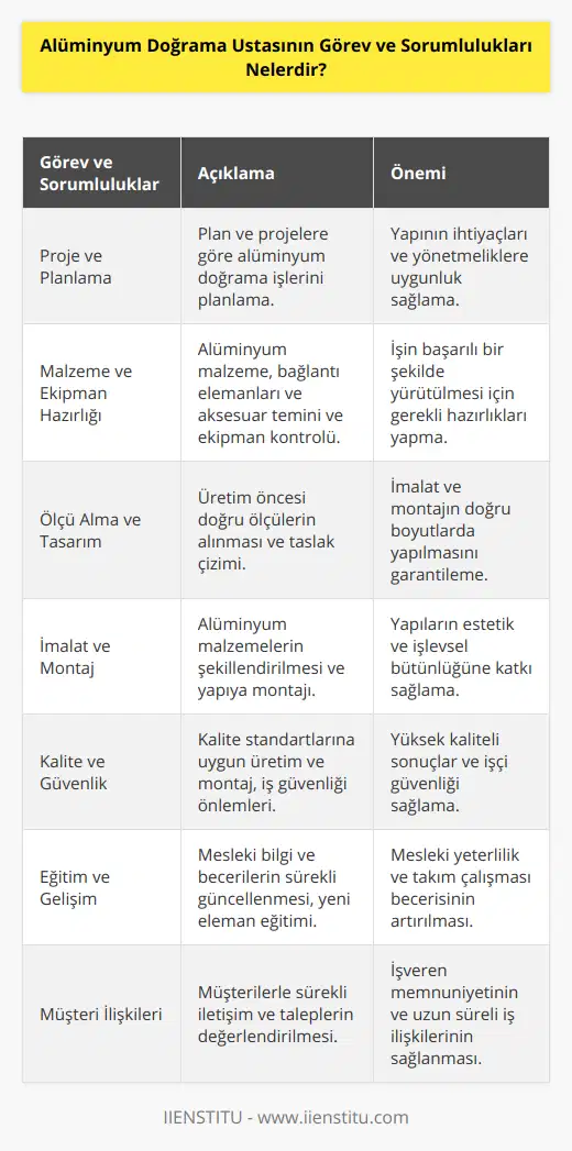 Alüminyum Doğrama Ustasının Görev ve SorumluluklarıAlüminyum doğrama ustası, alüminyum malzemelerin kullanıldığı yapı ve yapı elemanlarının üretim, montaj ve tamir işlerinde görev alan bir uzmandır. Kapı, pencere, cephe giydirme ve buna benzer alanlarda çalışarak, yapıların estetik ve işlevsel ihtiyaçlarını karşılamaktadır. Alüminyum doğrama ustasının görev ve sorumlulukları şunlardır:1. Proje ve Planlama: Yapıların plan ve projelerine göre alüminyum doğrama işlerinin planlanmasında önemli rol oynar. Bu süreçte uyulması gereken yönetmeliklere, teknik özelliklere ve işverenin ihtiyaçlarına dikkat eder.2. Malzeme ve Ekipman Hazırlığı: İş için gerekli olan alüminyum malzemelerin, bağlantı elemanlarının ve aksesuarlarının teminini sağlar. Ayrıca işin yapılması için kullanılacak teçhizat, araç ve gereçlerin uygunluğunu kontrol eder.3. Ölçü Alma ve Tasarım: Alüminyum doğrama işlerinde, üretimden önce yapının ölçülerinin doğru bir şekilde alınması büyük önem taşır. Yapılacak alüminyum doğrama işleminin ölçülerini alır ve gerektiğinde taslak görünümünü çizer.4. İmalat ve Montaj: Alüminyum malzemelerin kesilmesi, delinmesi, biçimlendirilmesi gibi işlemlerle istenilen şekil ve boyutlara getirilmesi ve montajlanarak yapılara uygulanması süreçlerini gerçekleştirir. Bu işlem sırasında makinelerin kesme ve delme derecesini ayarlamaktan sorumludur.5. Kalite ve Güvenlik: Üretim ve montaj süreçlerinin, kalite standartlarına uygun şekilde gerçekleştirilmesini sağlar. Ayrıca iş güvenliği önlemlerine dikkat ederek, kazaların önüne geçilmesinde önemli rol üstlenir.6. Eğitim ve Gelişim: Mesleğindeki yenilikleri takip eder, yeni yöntem ve teknolojileri öğrenmek için sürekli eğitim alır. Ayrıca, alüminyum doğrama işlerinde çalışacak yeni elemanların eğitimlerine katkıda bulunur.7. Müşteri İlişkileri: Proje başlangıcından bitişine kadar işverenle iletişimi sürdürür, ihtiyaç ve taleplerini değerlendirerek, problemlerin çözümünde yardımcı olur.Sonuç olarak; alüminyum doğrama ustası, yapıların alüminyum malzemeler ile estetik ve işlevsel ihtiyaçlarının karşılanmasında önemli bir rol üstlenir. İşin doğru ve eksiksiz yapılması için tüm süreçlerde sorumluluk alarak, sonuç odaklı çalışmaktadırlar.