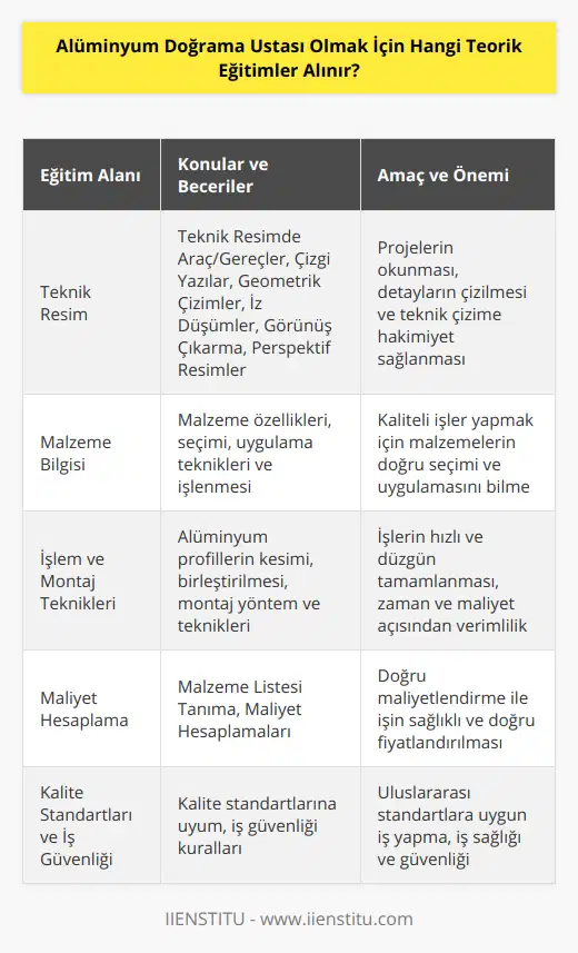 Alüminyum doğrama ustası olmak isteyen adaylar, sektördeki başarılı ve kaliteli işlerin altında imzası olabilecek yetkinliklere sahip olmak için çeşitli teorik eğitimler almalıdırlar. Bu eğitimler, alüminyum doğrama yapılarının imalatında kullanılan malzemeleri, teknikleri ve uyulması gereken standartları kapsar. Aşağıda alüminyum doğrama ustası olmak için alınması gereken temel eğitimlerden bazılarına değinilmektedir:1. Teknik Resim: Alüminyum doğrama işlerinde, projelerin okunması ve doğrama detaylarının çizilmesi için teknik resim becerilerine ihtiyaç vardır. Teknik Resimde Kullanılan Araç ve Gereçler, Çizgi Yazı ve Yazı Alanları, Geometrik Çizimler gibi konuların yanı sıra İz Düşümler, Görünüş Çıkarma ve Perspektif Resimler gibi teknik resim konularına hakim olması adayın başarısını etkiler.2. Malzeme Bilgisi: Alüminyum doğrama sektöründe kullanılan malzemelerin özellikleri, işlenmesi ve uygulama alanları hakkında bilgi sahibi olmak, kaliteli işler ortaya çıkarmak için önemlidir. Bunun için adayların malzeme özellikleri, seçimi ve uygulanacak yöntemlere göre malzeme tipleri hakkında eğitim alması gerekir.3. İşlem ve Montaj Teknikleri: Alüminyum profillerin kesilmesi, birleştirilmesi ve montaj işlemleri sırasında kullanılan yöntem ve tekniklerin bilinmesi, işlerin hızlı ve düzgün bir şekilde tamamlanması için önemlidir. Adaylar, bu teknikleri öğrenerek hem zaman hem de maliyet açısından başarılı işler ortaya çıkarabilirler.4. Maliyet Hesaplama: Alüminyum doğrama projelerinde kullanılacak malzemelerin miktarını ve maliyetini doğru bir şekilde hesaplamak, işin sağlıklı ve doğru fiyatlandırılması için önem taşır. Alüminyum doğrama ustası adaylarının, Malzeme Listesinin Tanınması ve Maliyet Hesaplanması gibi eğitimlerle bu alandaki becerilerini geliştirmesi gerekir.5. Kalite Standartları ve İş Güvenliği: Alüminyum doğrama sektöründe faaliyet gösteren ustaların, ulusal ve uluslararası kalite standartlarına uygun çalışma prensiplerini benimsemesi ve iş güvenliği kurallarına dikkat etmesi gereklidir. Bu nedenle adayların bu konulardaki eğitimlerini başarıyla tamamlaması önem taşır.Özetle, alüminyum doğrama ustası adaylarının, eğitim sürecinde temel teorik ve uygulamalı eğitimleri başarıyla tamamlayarak sektörde talep gören uzmanlıklara sahip olmaları gerekmektedir. Bu sayede kaliteli, uygun maliyetli ve uluslararası standartlara uygun işler ortaya çıkararak, sektörde adından söz ettiren bir profesyonel haline gelebilirler.