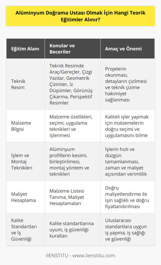 Alüminyum doğrama ustası olmak isteyen adaylar, sektördeki başarılı ve kaliteli işlerin altında imzası olabilecek yetkinliklere sahip olmak için çeşitli teorik eğitimler almalıdırlar. Bu eğitimler, alüminyum doğrama yapılarının imalatında kullanılan malzemeleri, teknikleri ve uyulması gereken standartları kapsar. Aşağıda alüminyum doğrama ustası olmak için alınması gereken temel eğitimlerden bazılarına değinilmektedir:1. Teknik Resim: Alüminyum doğrama işlerinde, projelerin okunması ve doğrama detaylarının çizilmesi için teknik resim becerilerine ihtiyaç vardır. Teknik Resimde Kullanılan Araç ve Gereçler, Çizgi Yazı ve Yazı Alanları, Geometrik Çizimler gibi konuların yanı sıra İz Düşümler, Görünüş Çıkarma ve Perspektif Resimler gibi teknik resim konularına hakim olması adayın başarısını etkiler.2. Malzeme Bilgisi: Alüminyum doğrama sektöründe kullanılan malzemelerin özellikleri, işlenmesi ve uygulama alanları hakkında bilgi sahibi olmak, kaliteli işler ortaya çıkarmak için önemlidir. Bunun için adayların malzeme özellikleri, seçimi ve uygulanacak yöntemlere göre malzeme tipleri hakkında eğitim alması gerekir.3. İşlem ve Montaj Teknikleri: Alüminyum profillerin kesilmesi, birleştirilmesi ve montaj işlemleri sırasında kullanılan yöntem ve tekniklerin bilinmesi, işlerin hızlı ve düzgün bir şekilde tamamlanması için önemlidir. Adaylar, bu teknikleri öğrenerek hem zaman hem de maliyet açısından başarılı işler ortaya çıkarabilirler.4. Maliyet Hesaplama: Alüminyum doğrama projelerinde kullanılacak malzemelerin miktarını ve maliyetini doğru bir şekilde hesaplamak, işin sağlıklı ve doğru fiyatlandırılması için önem taşır. Alüminyum doğrama ustası adaylarının, Malzeme Listesinin Tanınması ve Maliyet Hesaplanması gibi eğitimlerle bu alandaki becerilerini geliştirmesi gerekir.5. Kalite Standartları ve İş Güvenliği: Alüminyum doğrama sektöründe faaliyet gösteren ustaların, ulusal ve uluslararası kalite standartlarına uygun çalışma prensiplerini benimsemesi ve iş güvenliği kurallarına dikkat etmesi gereklidir. Bu nedenle adayların bu konulardaki eğitimlerini başarıyla tamamlaması önem taşır.Özetle, alüminyum doğrama ustası adaylarının, eğitim sürecinde temel teorik ve uygulamalı eğitimleri başarıyla tamamlayarak sektörde talep gören uzmanlıklara sahip olmaları gerekmektedir. Bu sayede kaliteli, uygun maliyetli ve uluslararası standartlara uygun işler ortaya çıkararak, sektörde adından söz ettiren bir profesyonel haline gelebilirler.